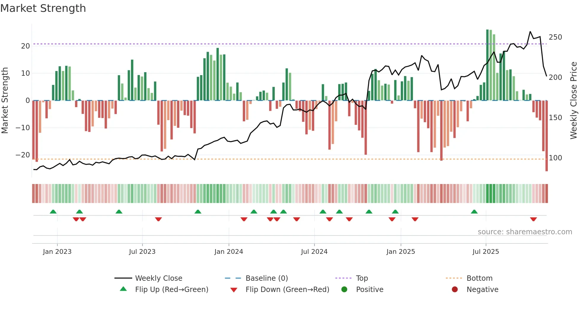 GRMN weekly Market Strength chart