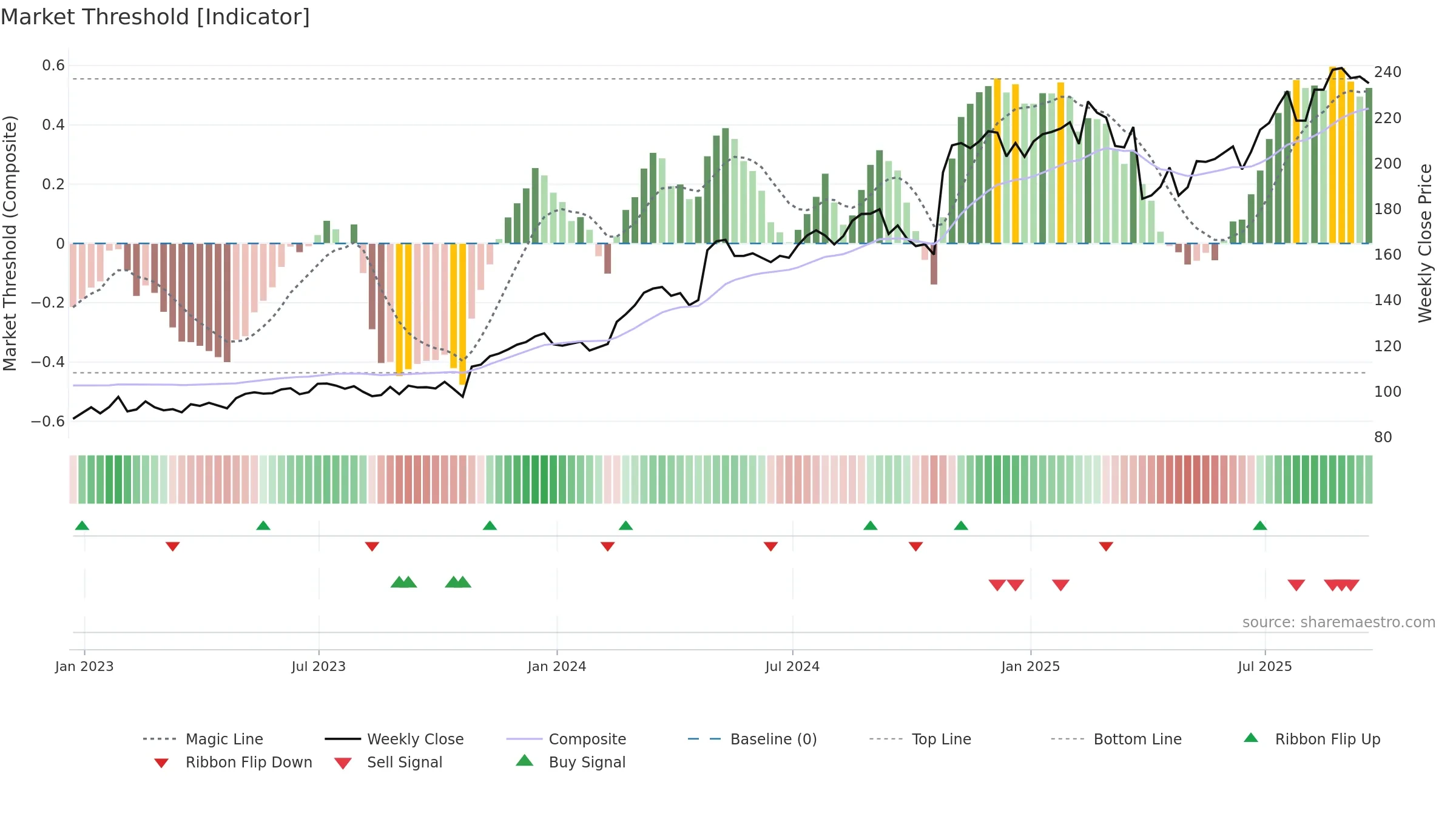 GRMN weekly Market Threshold chart, closing 2025-09-19.