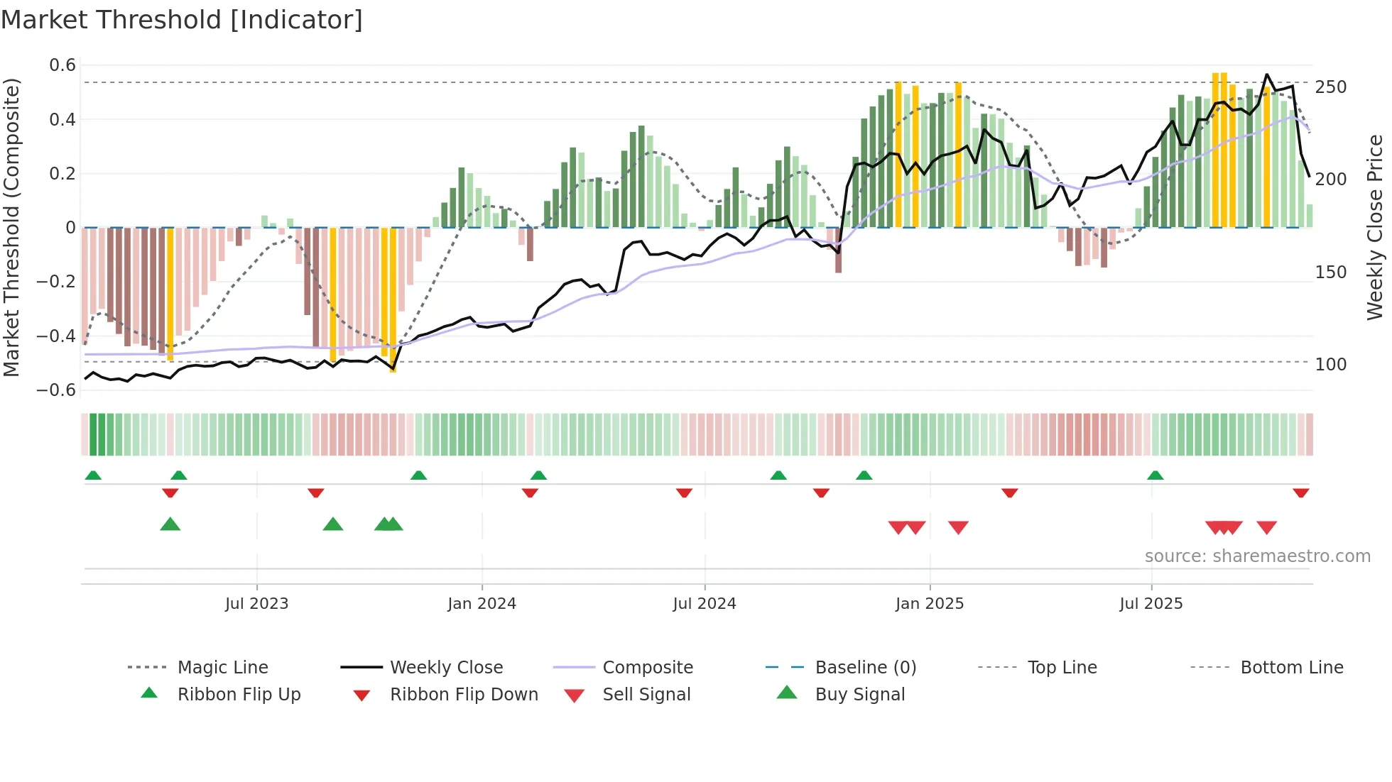 GRMN weekly Market Threshold chart