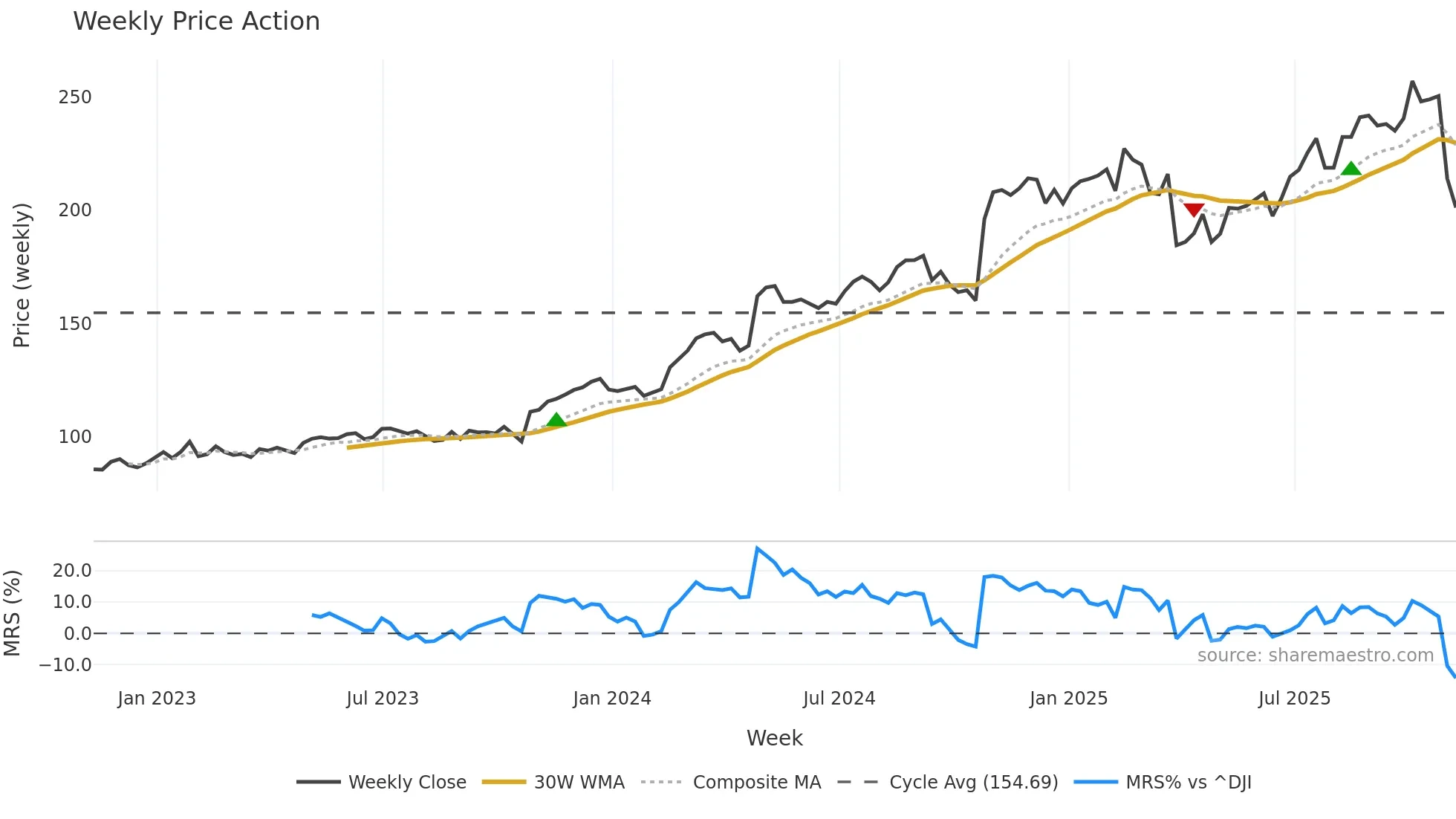 GRMN weekly Price Action chart, closing 2025-11-07