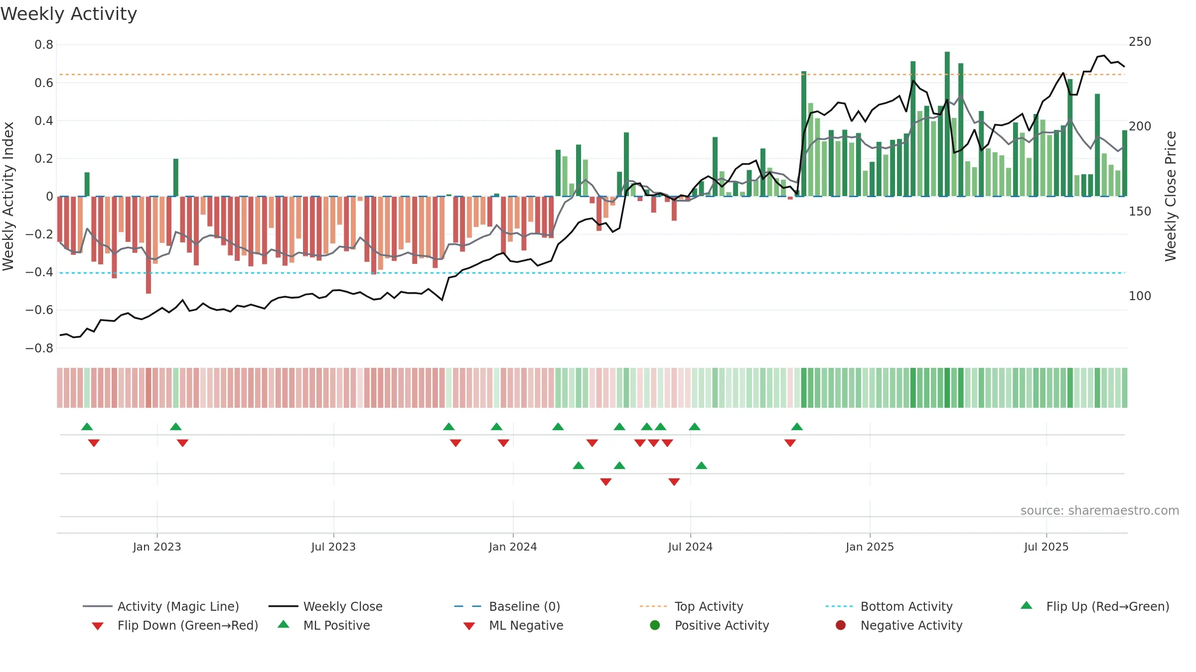 GRMN weekly Activity chart, closing 2025-09-19.