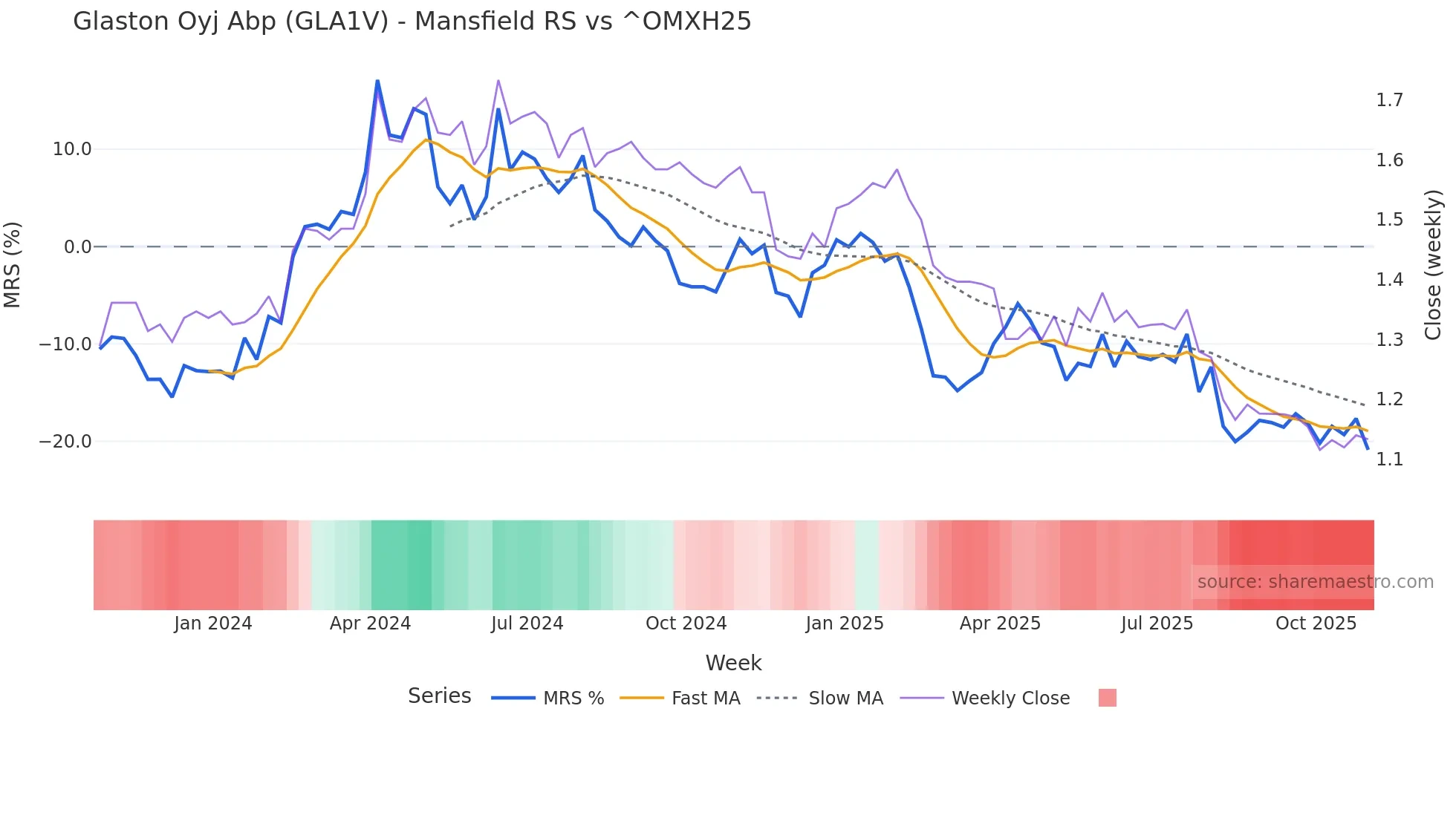 GLA1V Mansfield Relative Strength chart