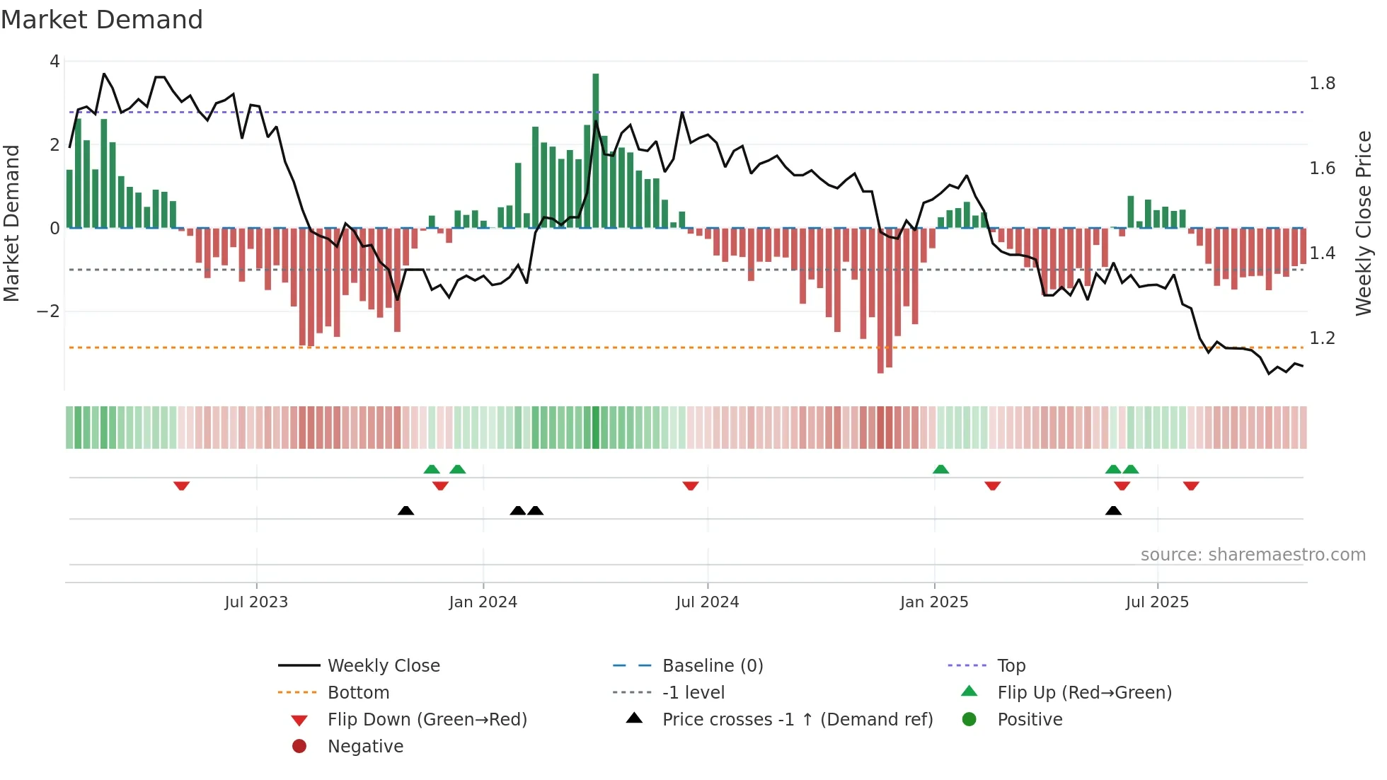 GLA1V weekly Market Demand chart