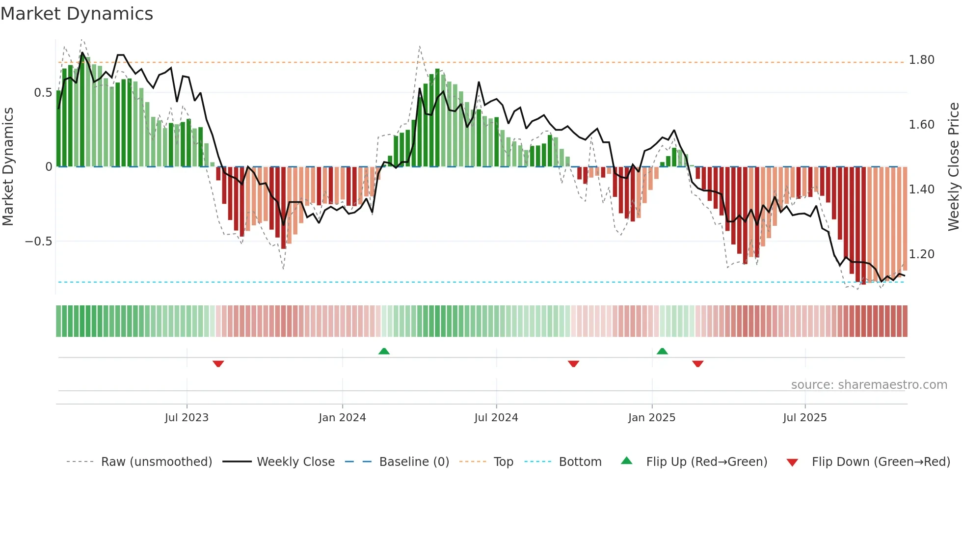 GLA1V weekly Market Dynamics chart
