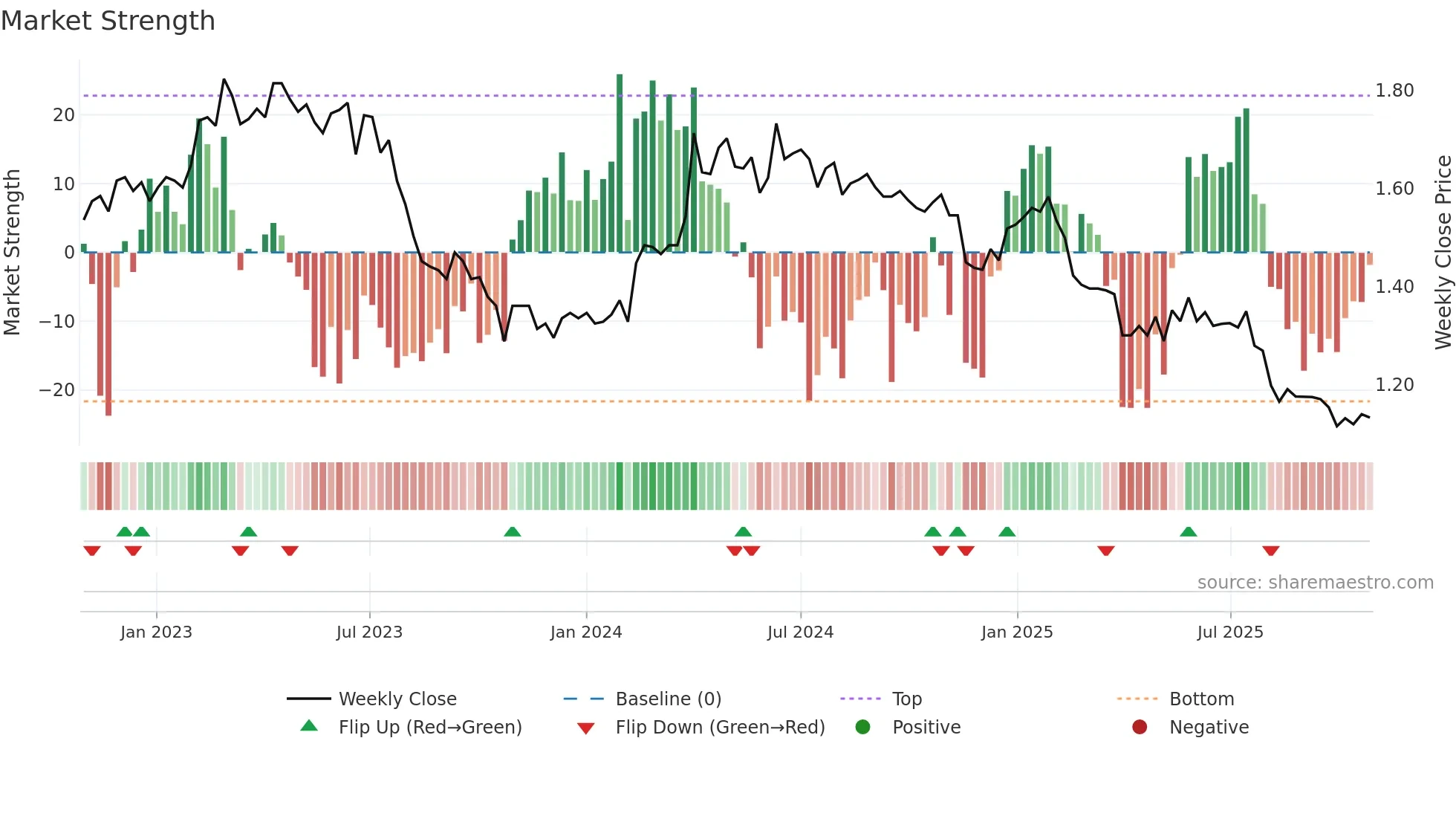GLA1V weekly Market Strength chart