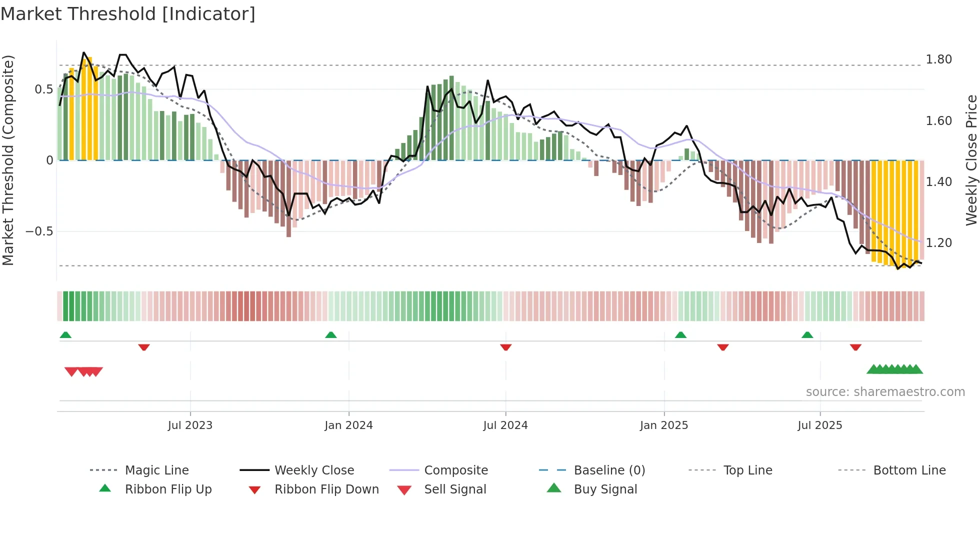 GLA1V weekly Market Threshold chart