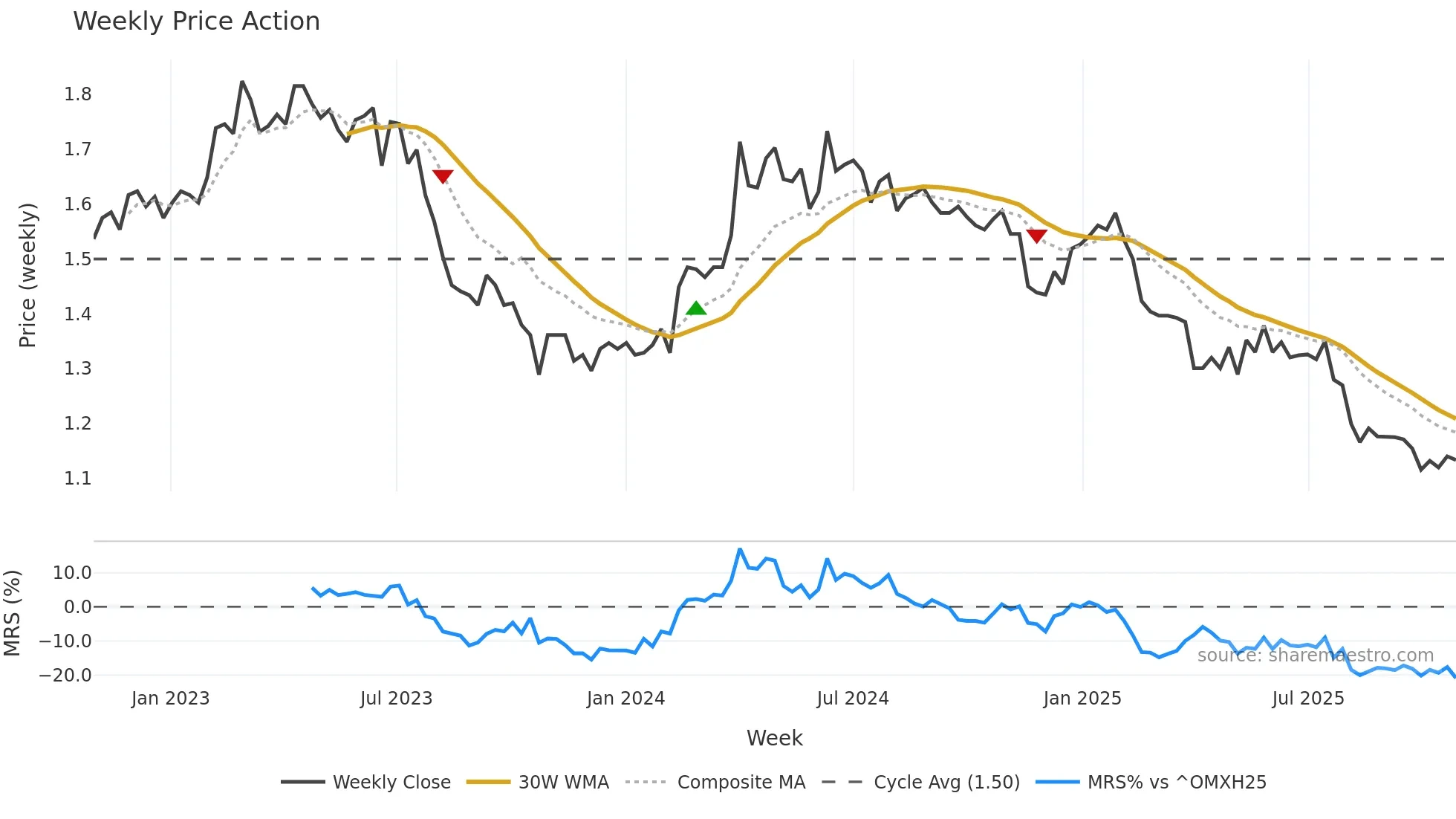 GLA1V weekly Price Action chart, closing 2025-10-27