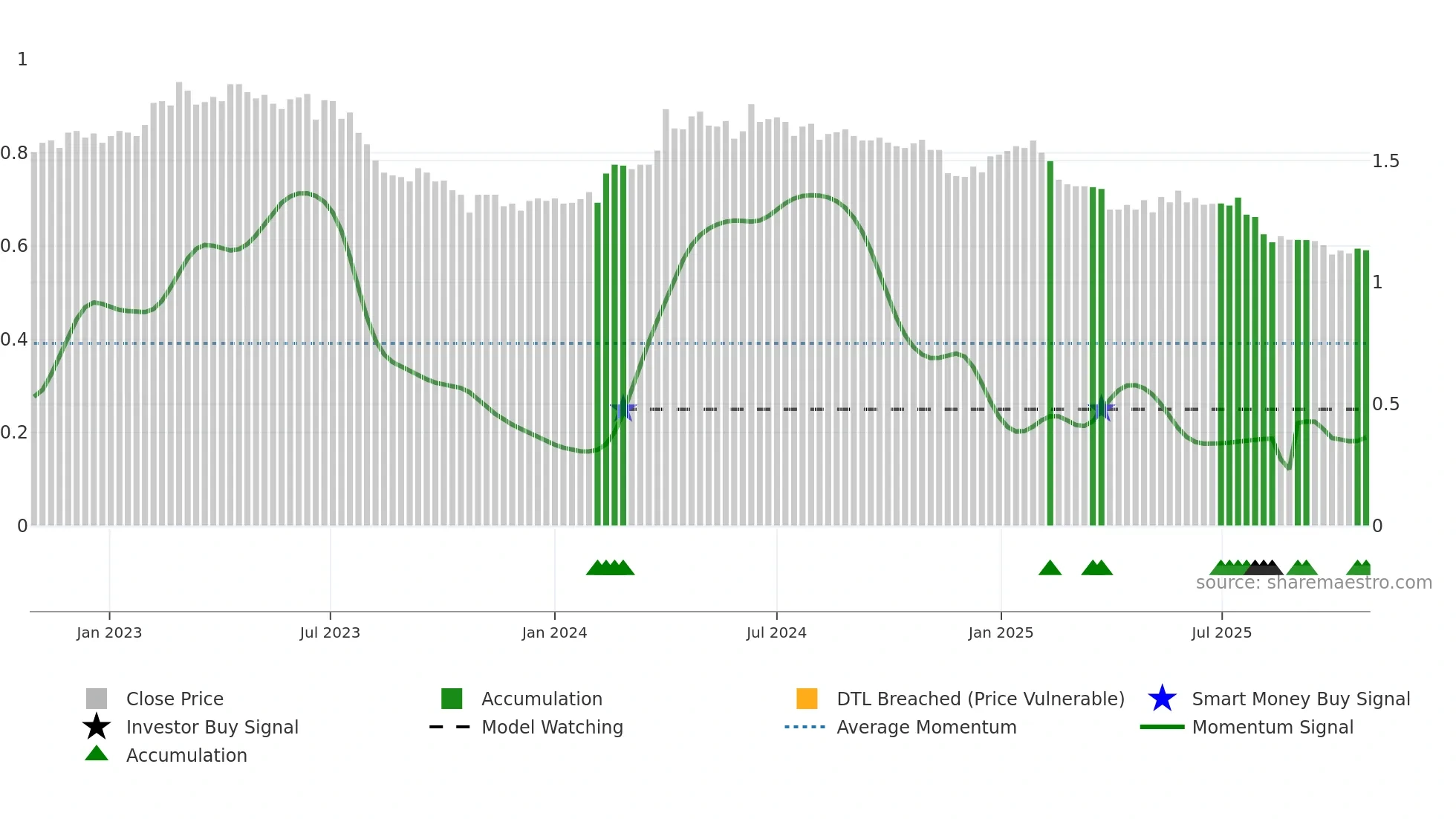 GLA1V weekly Smart Money chart