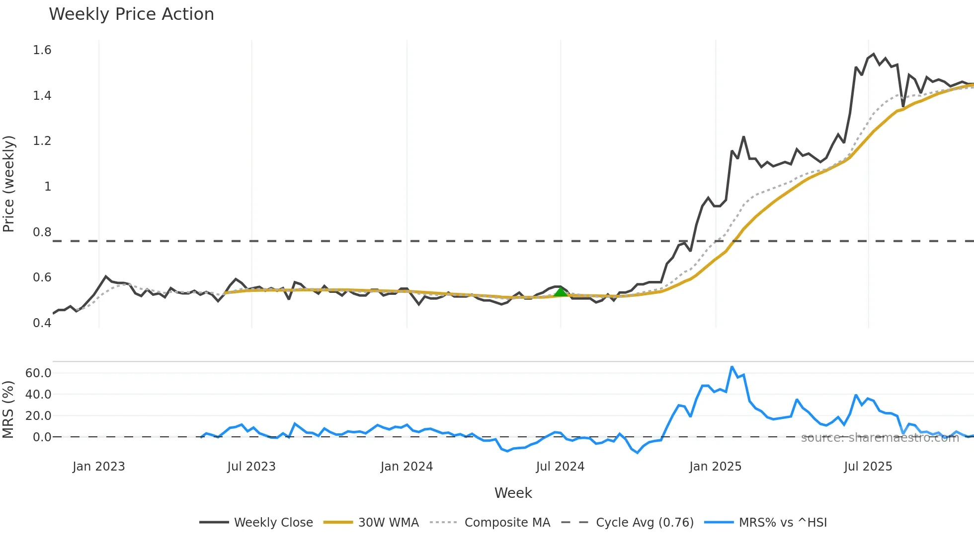 2633 weekly Price Action chart, closing 2025-11-03