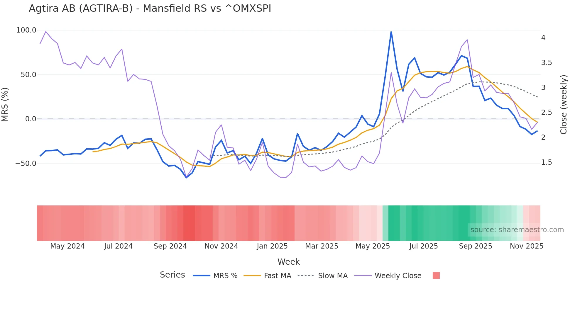 AGTIRA-B Mansfield Relative Strength chart