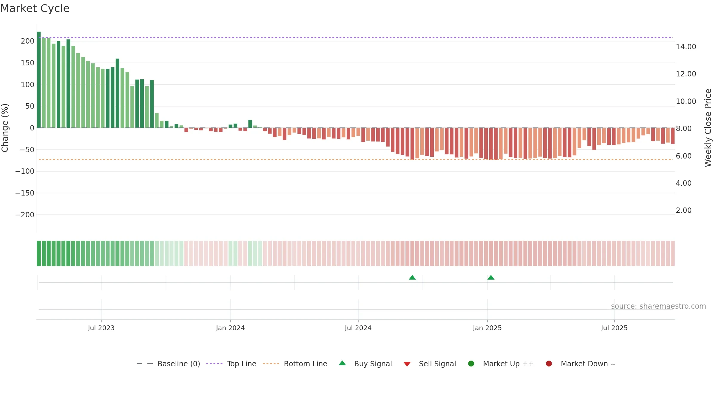 AGTIRA-B weekly Market Cycle chart, closing 2025-09-22.