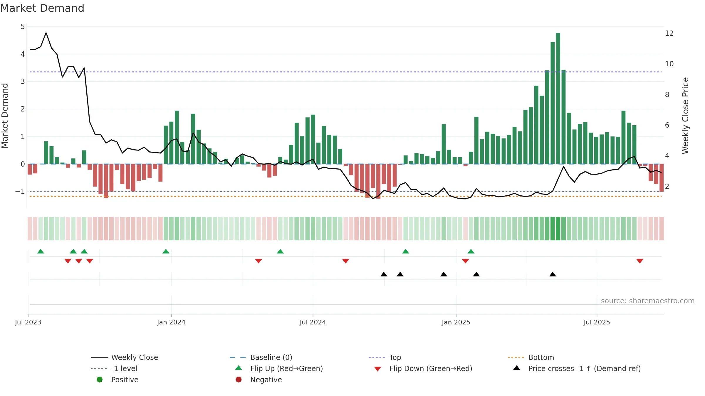 AGTIRA-B weekly Market Demand chart, closing 2025-09-22.