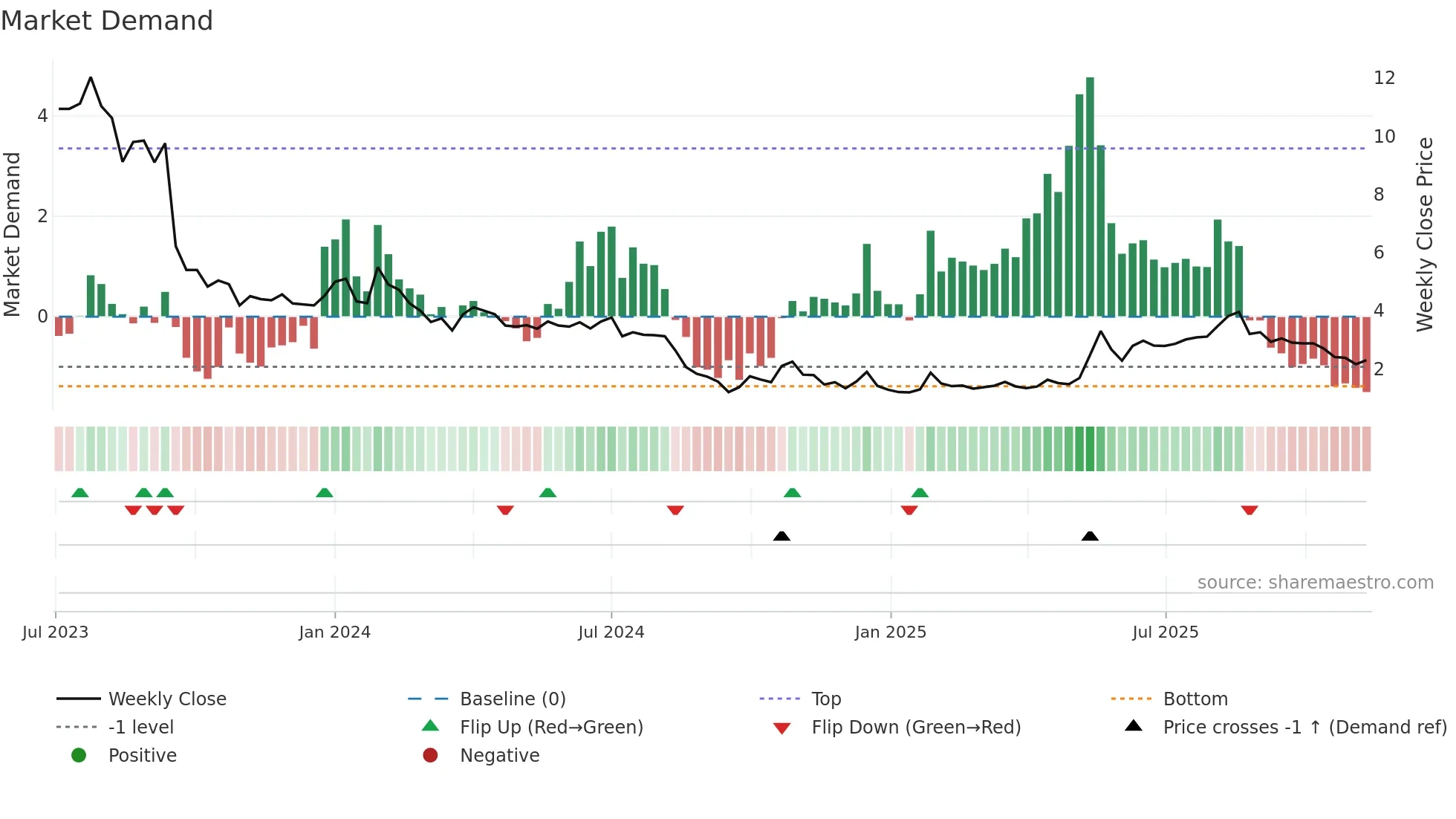 AGTIRA-B weekly Market Demand chart
