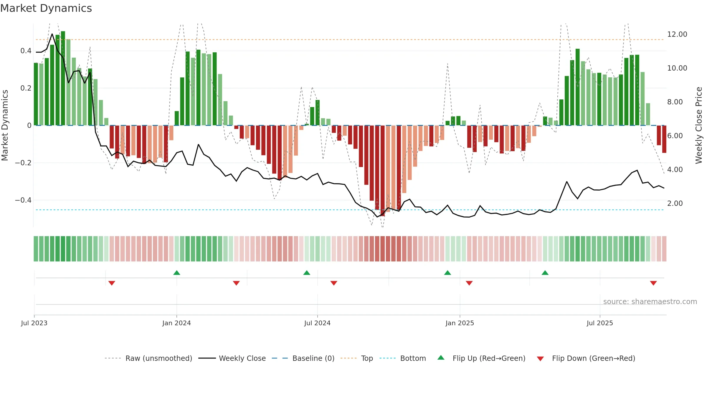 AGTIRA-B weekly Market Dynamics chart, closing 2025-09-22.