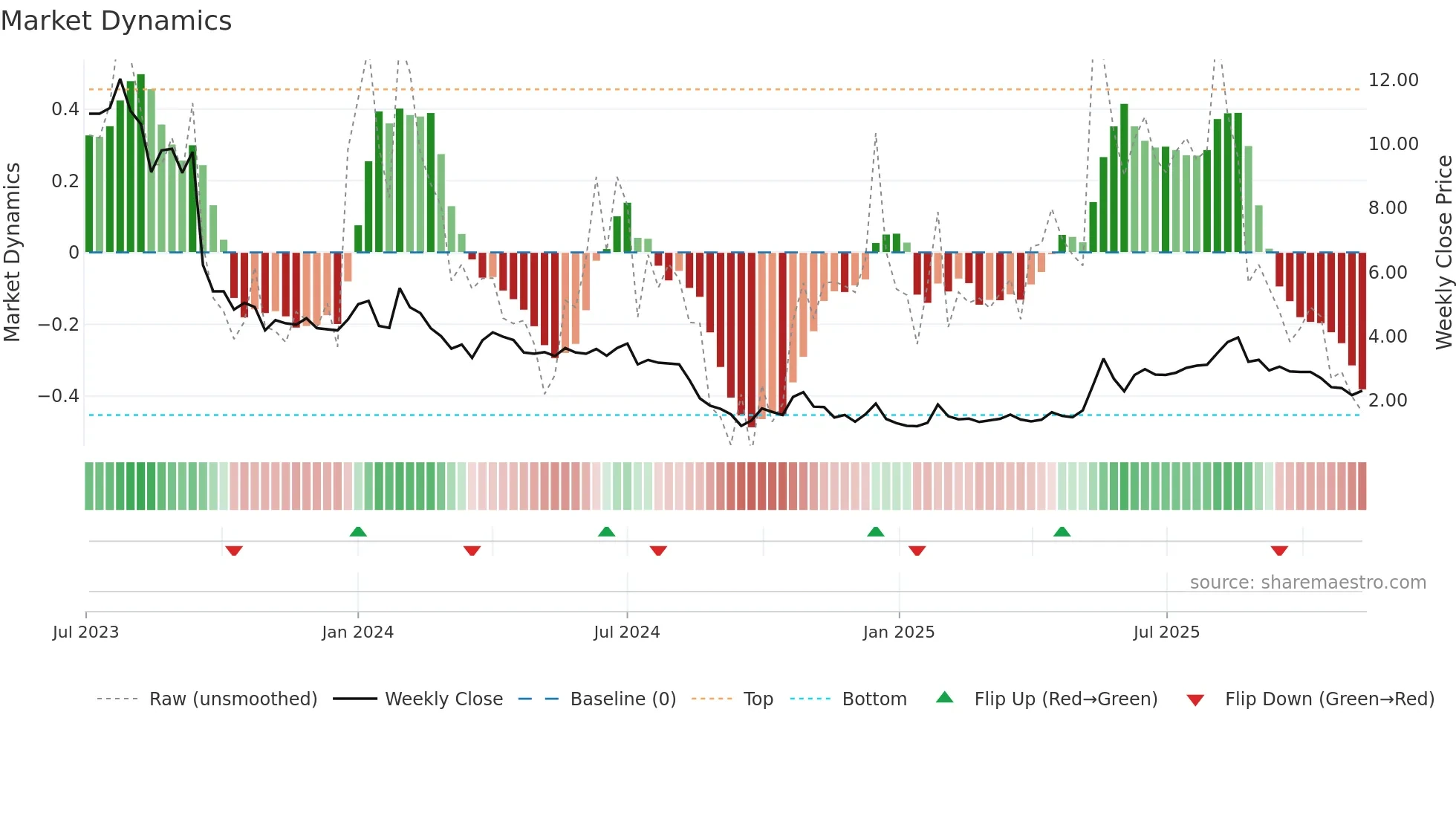 AGTIRA-B weekly Market Dynamics chart