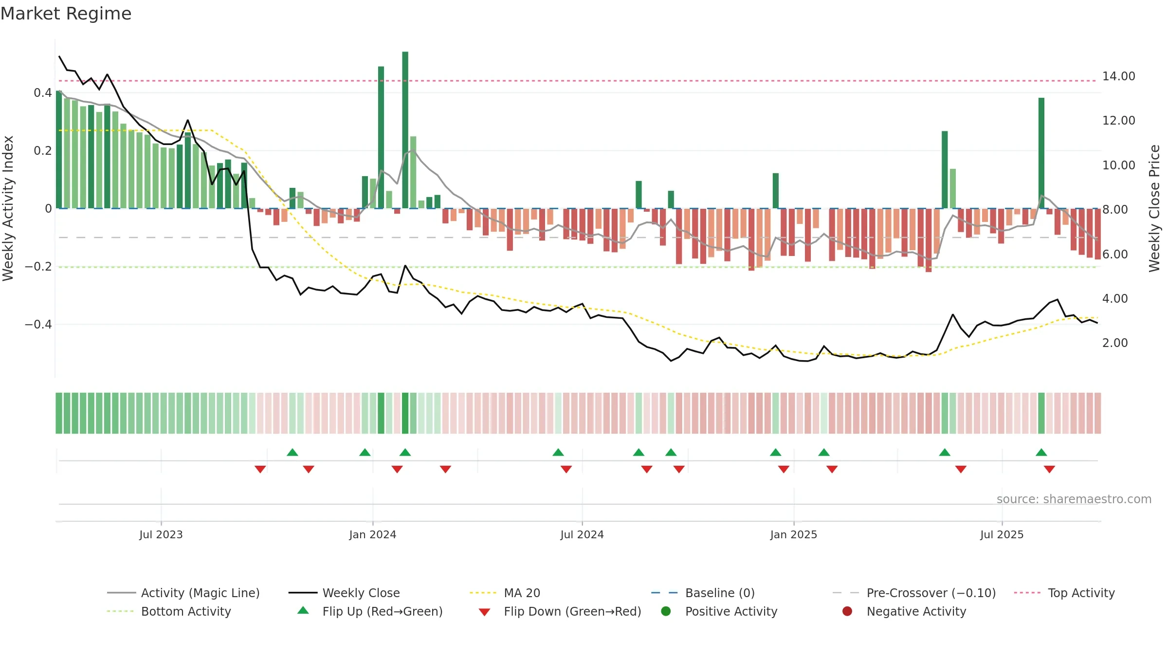 AGTIRA-B weekly Market Snapshot chart, closing 2025-09-22.