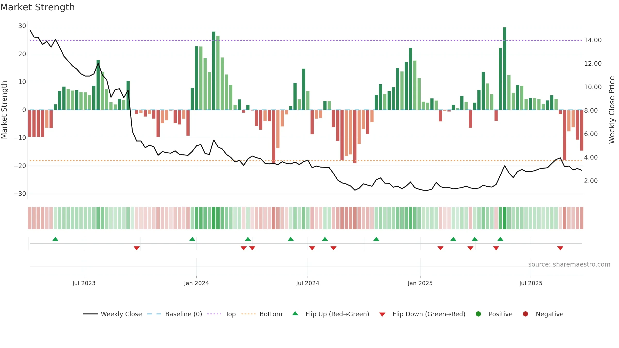 AGTIRA-B weekly Market Strength chart, closing 2025-09-22.