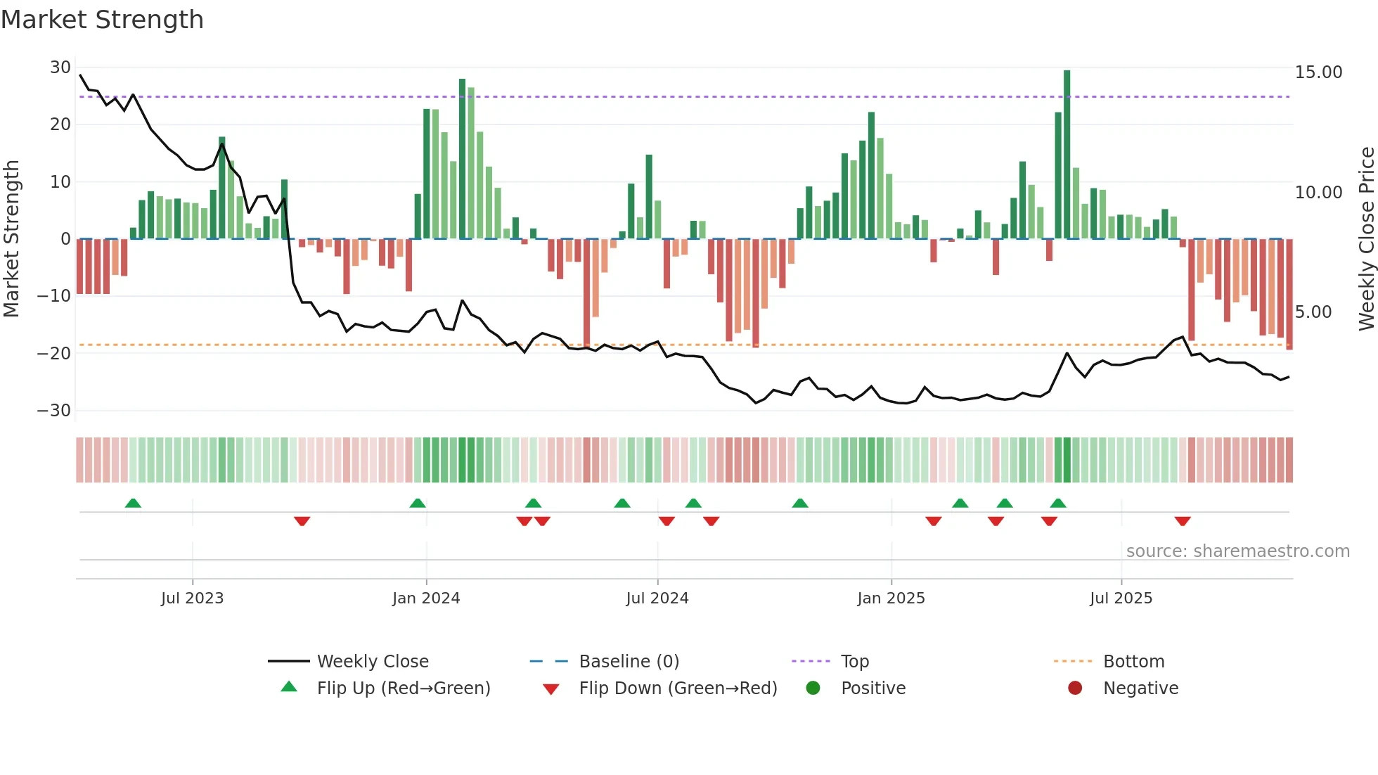 AGTIRA-B weekly Market Strength chart
