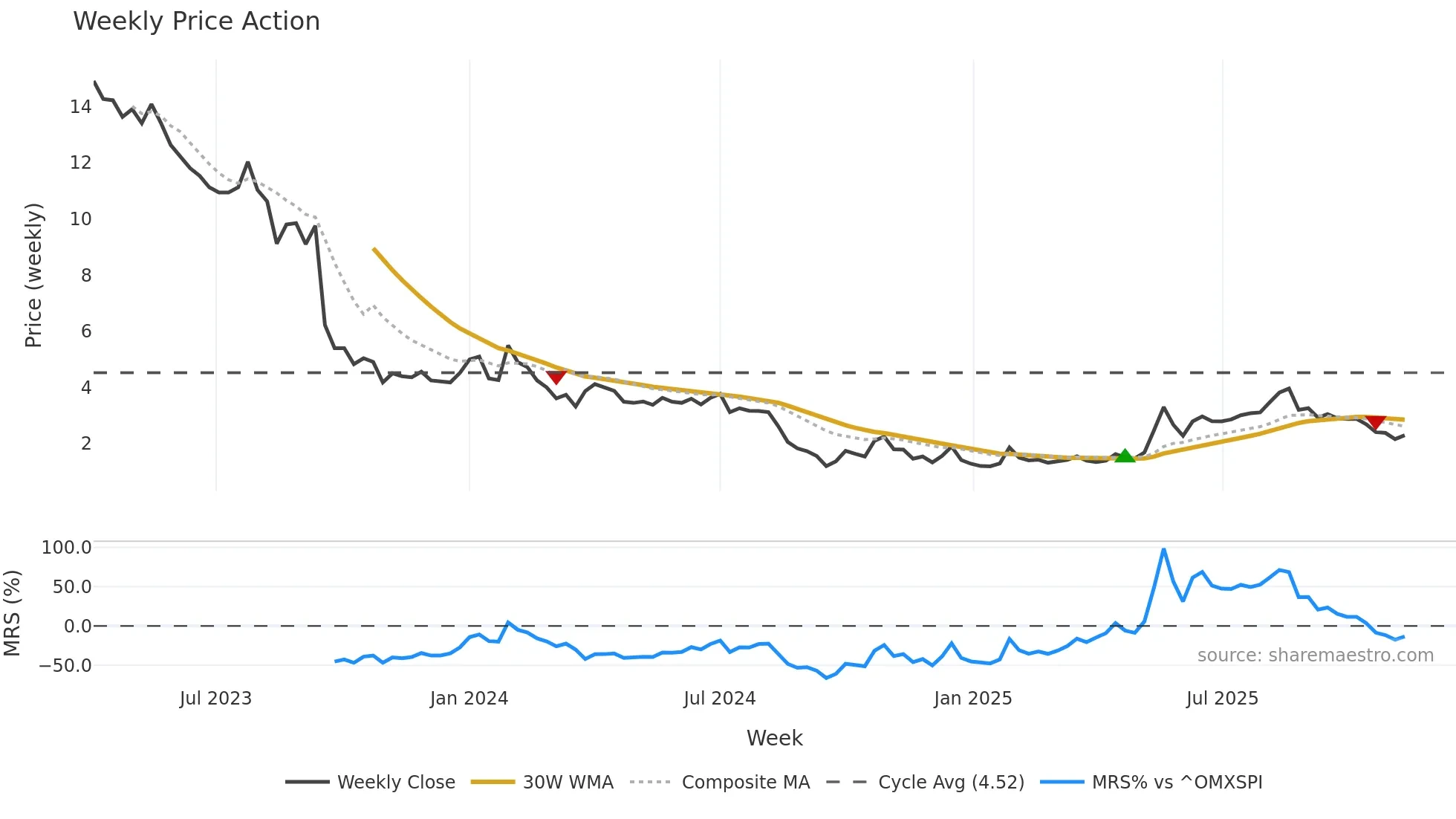 AGTIRA-B weekly Price Action chart, closing 2025-11-10