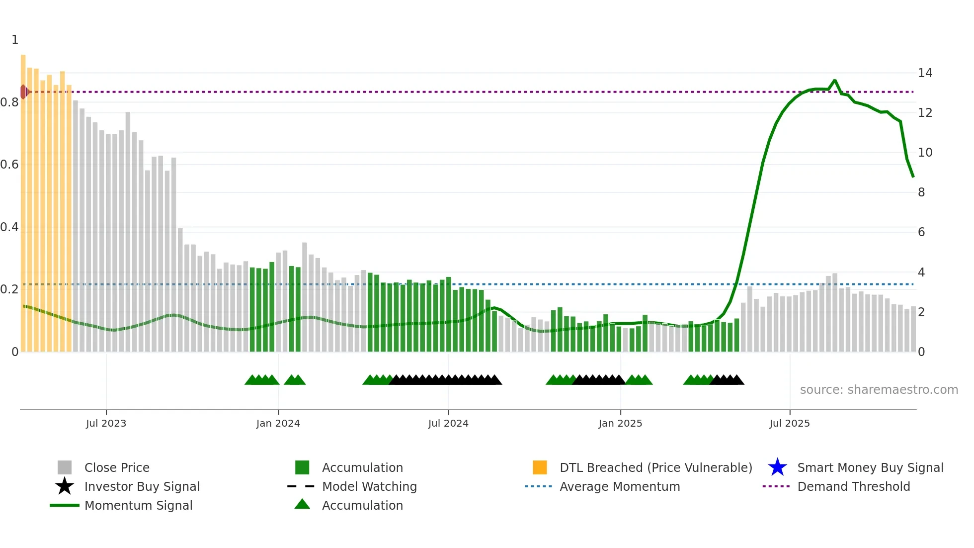 AGTIRA-B weekly Smart Money chart