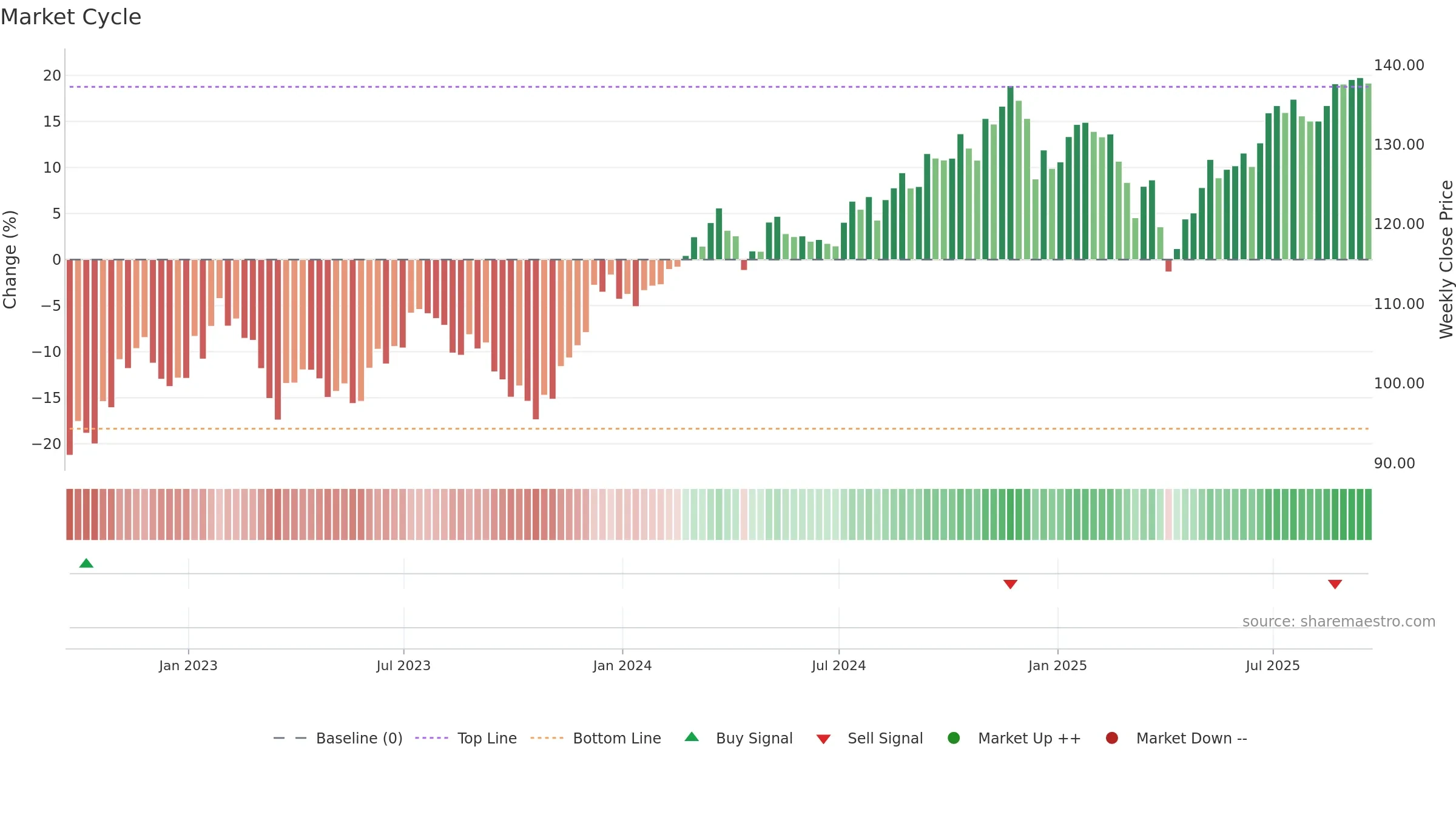 IWS weekly Market Cycle chart, closing 2025-09-19.