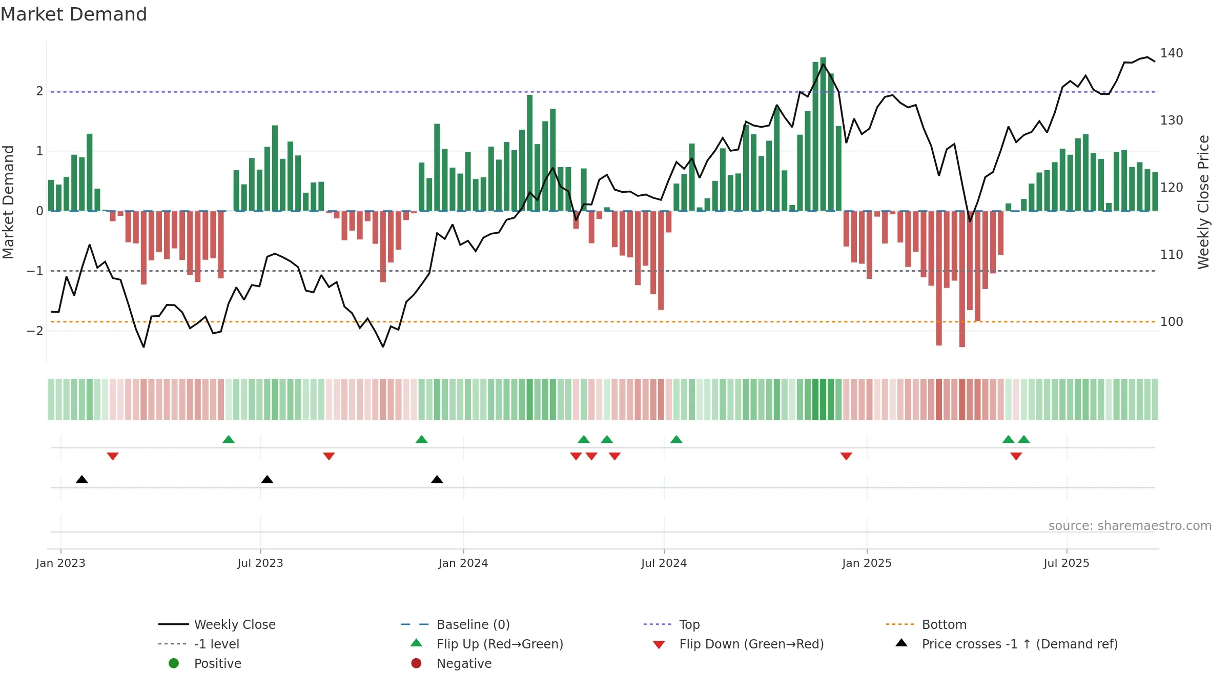 IWS weekly Market Demand chart, closing 2025-09-19.