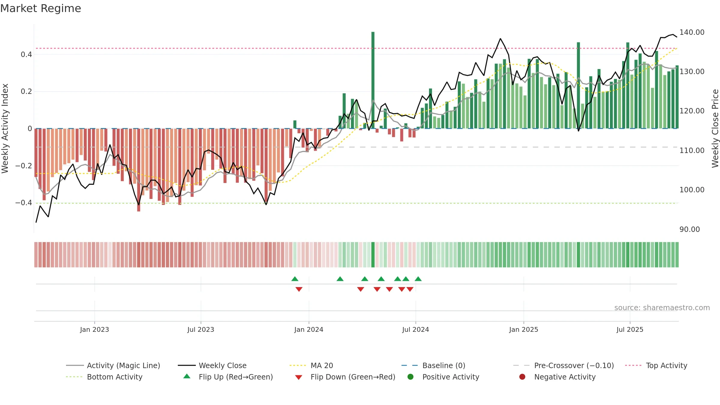 IWS weekly Market Snapshot chart, closing 2025-09-19.