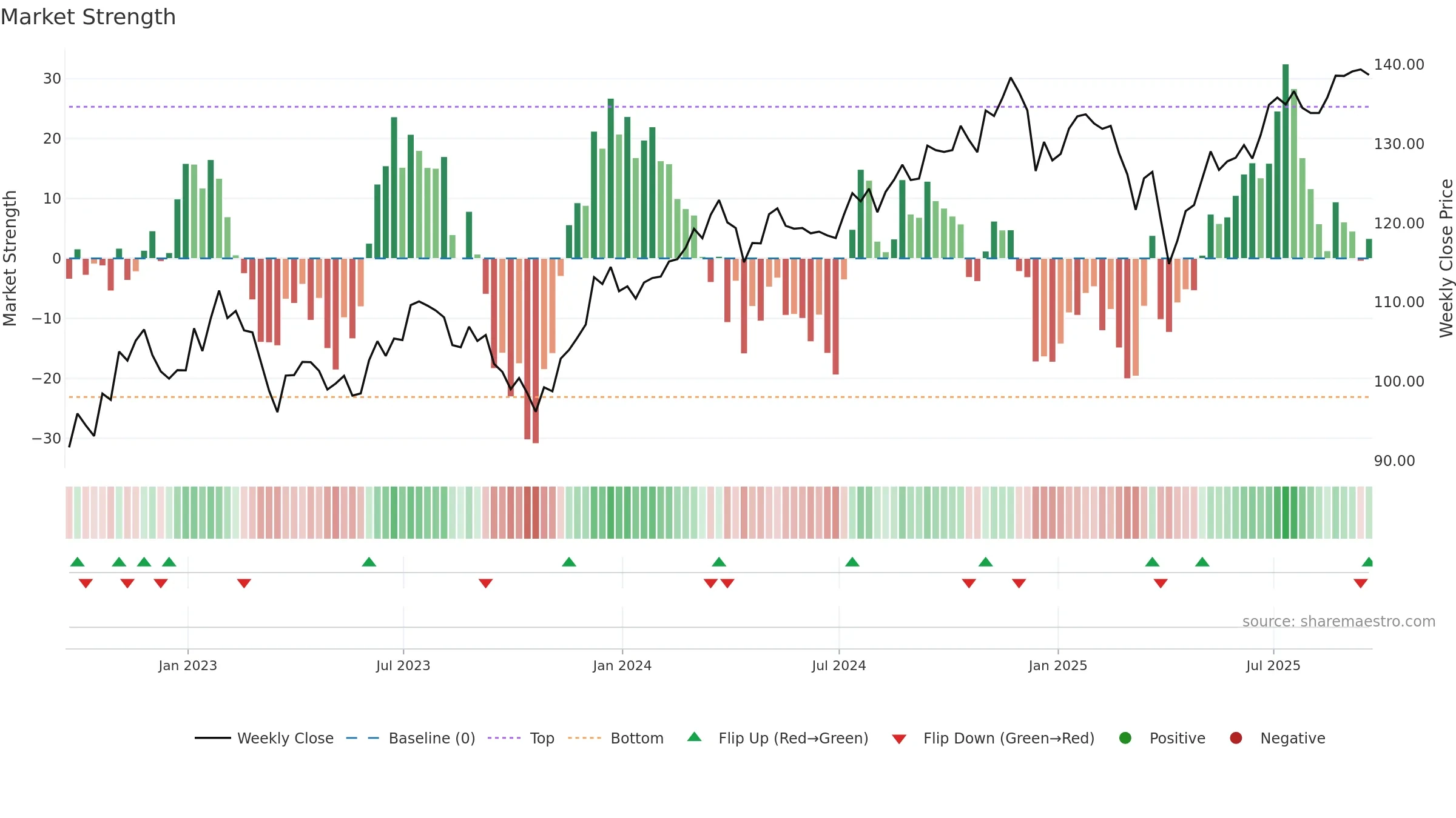 IWS weekly Market Strength chart, closing 2025-09-19.