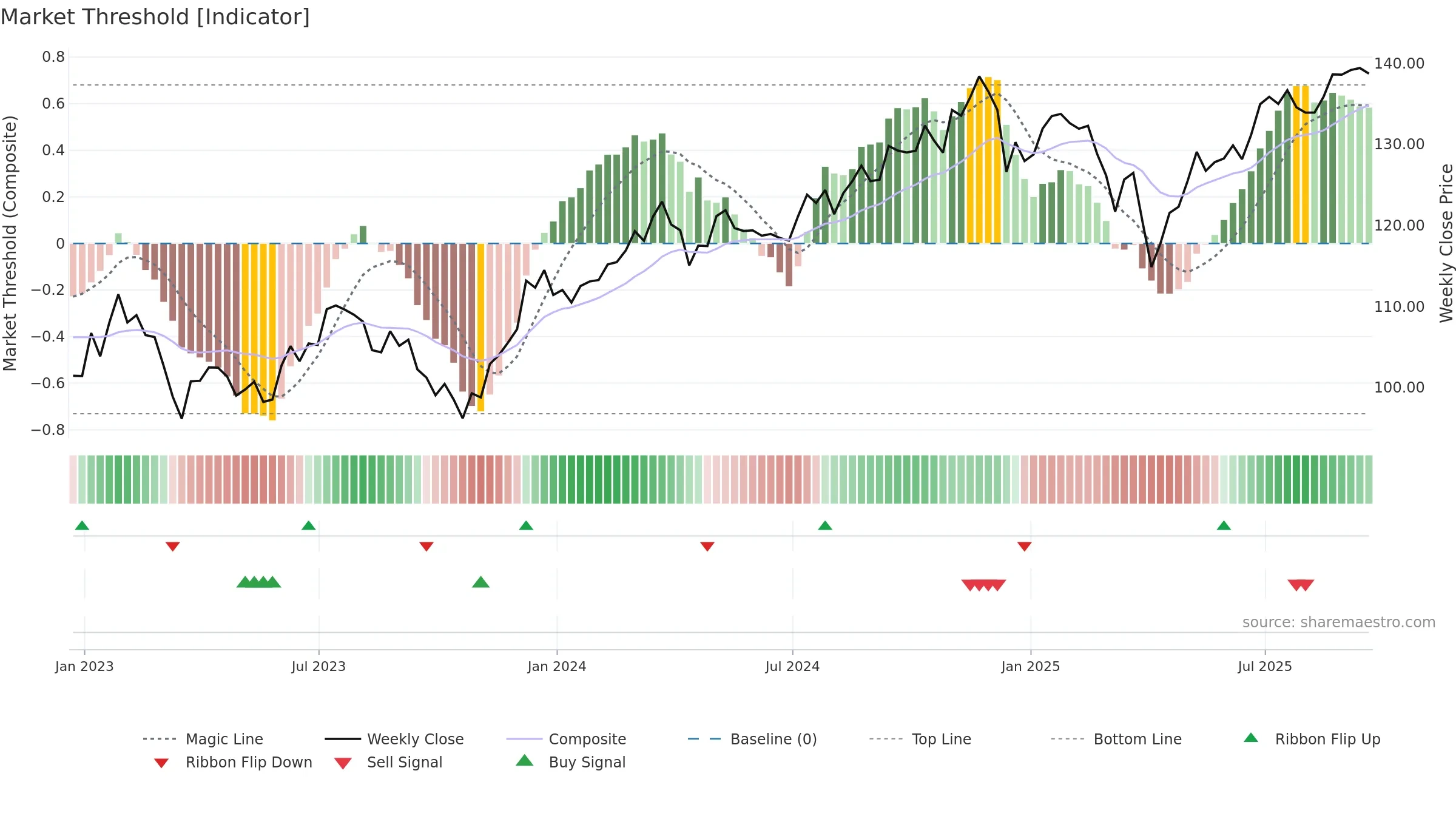 IWS weekly Market Threshold chart, closing 2025-09-19.