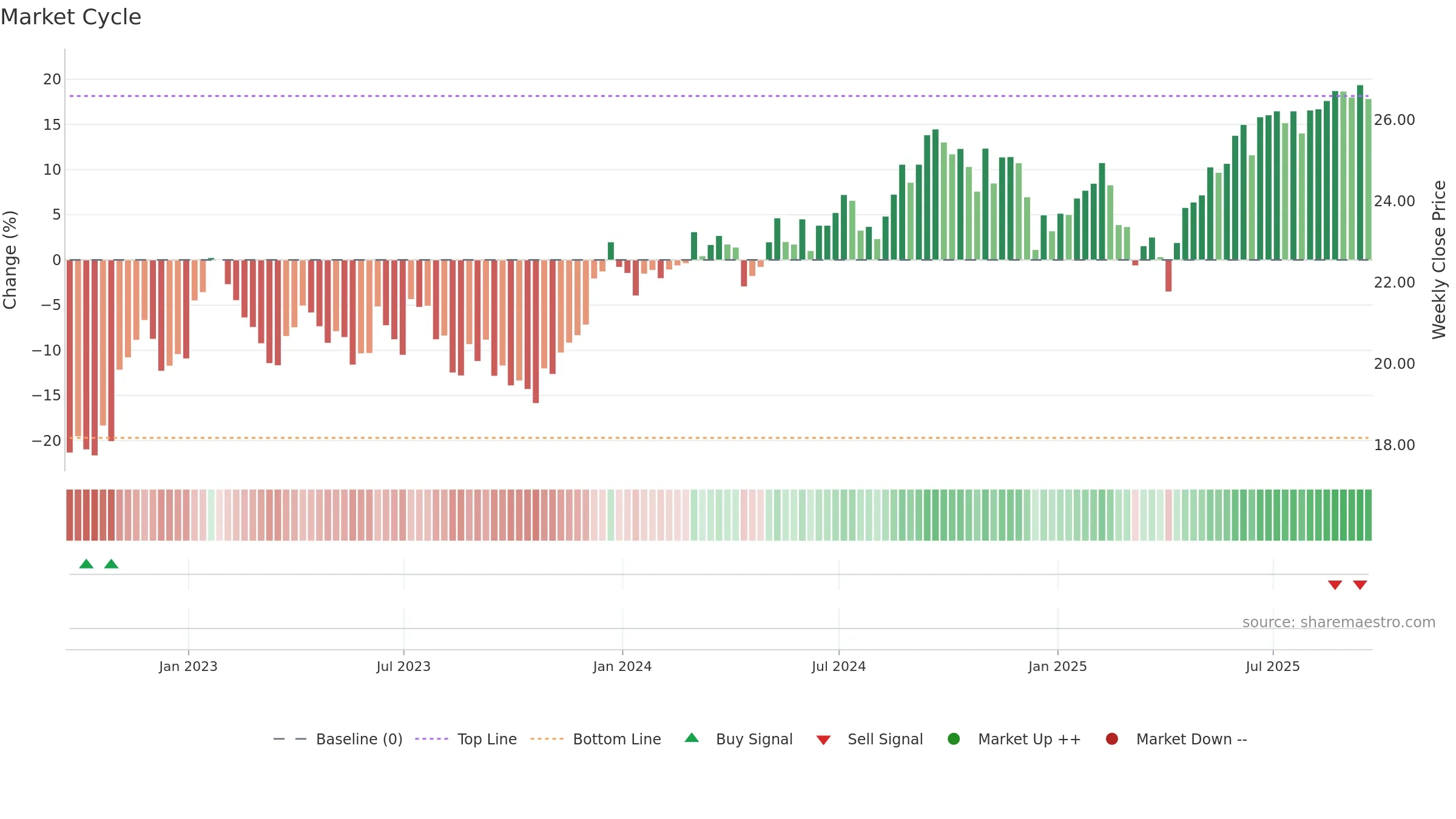 EWA weekly Market Cycle chart, closing 2025-09-19.