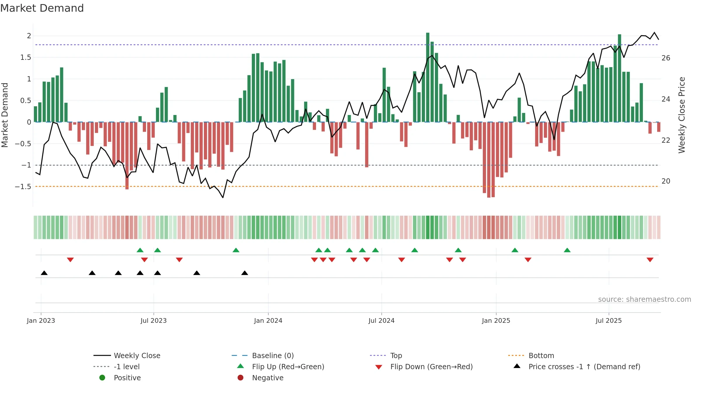 EWA weekly Market Demand chart, closing 2025-09-19.