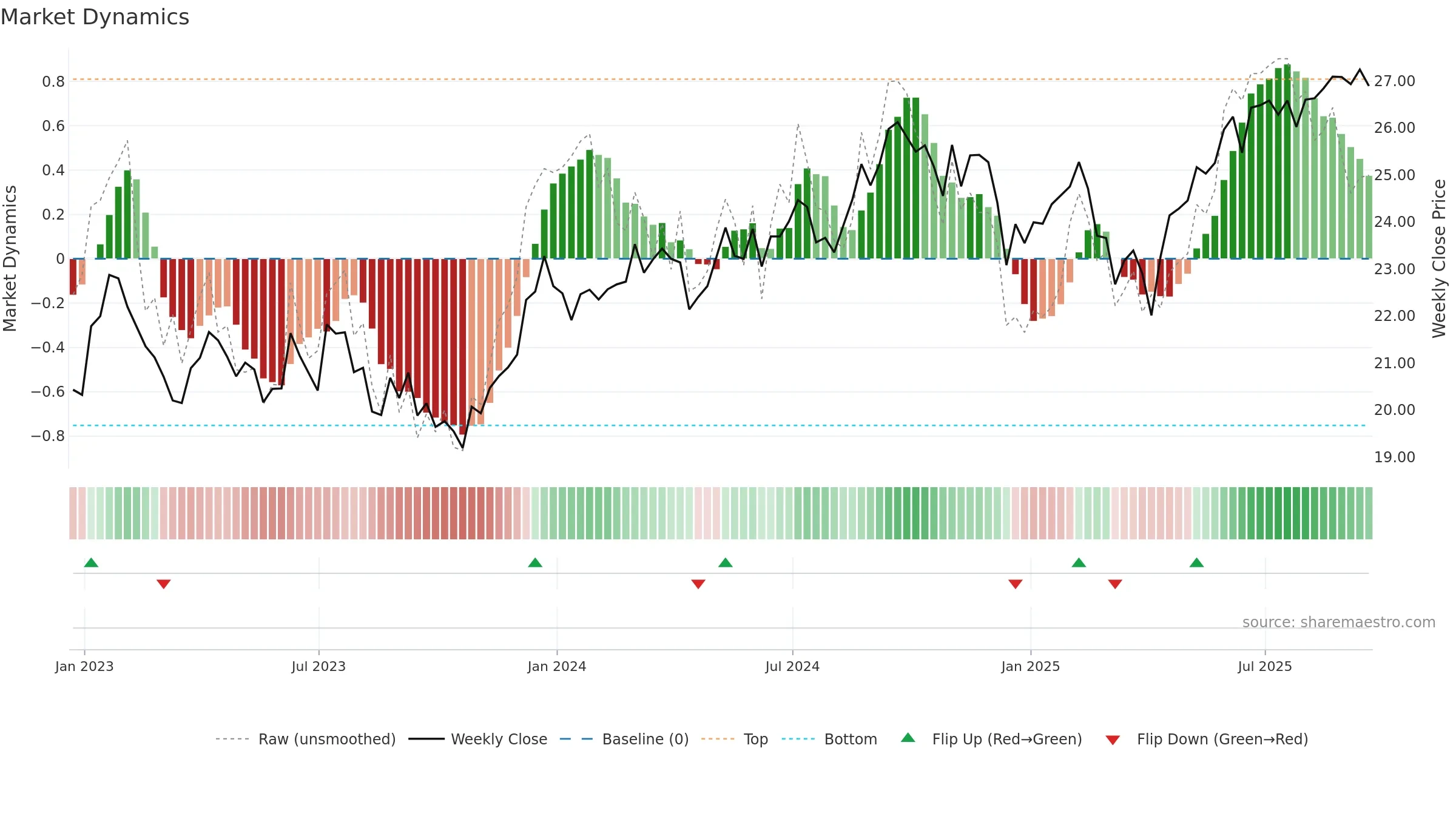 EWA weekly Market Dynamics chart, closing 2025-09-19.