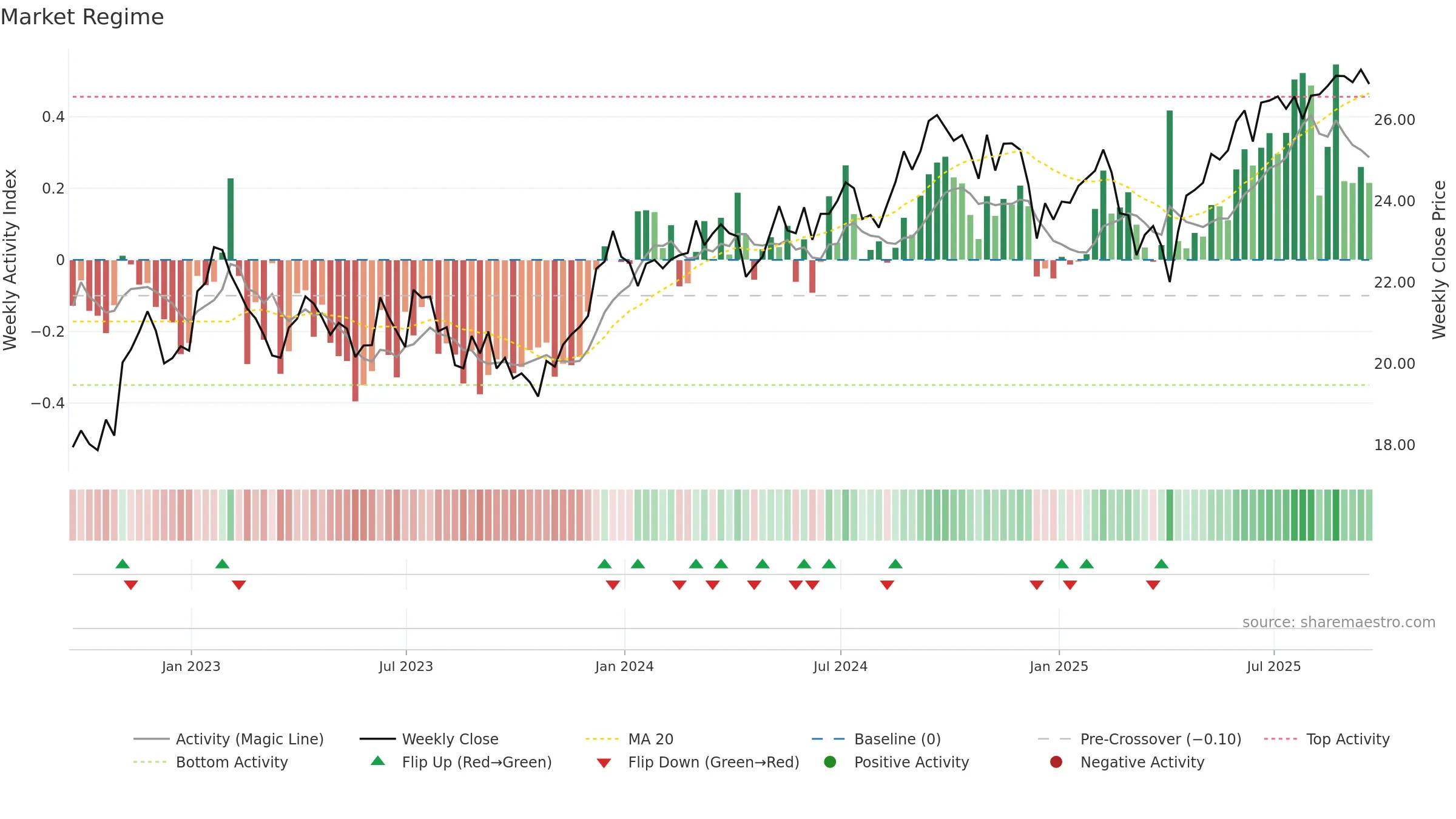 EWA weekly Market Snapshot chart, closing 2025-09-19.