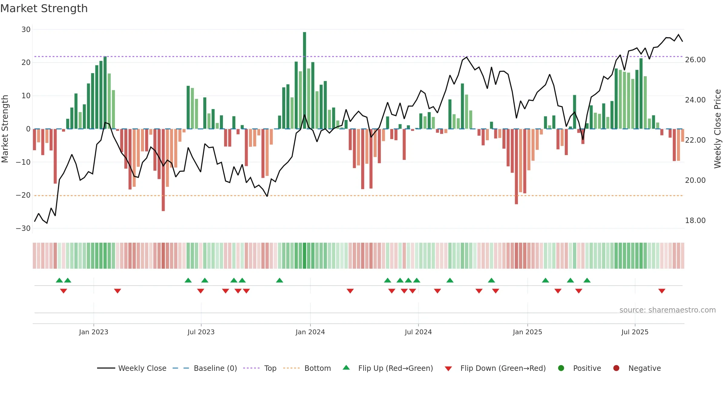 EWA weekly Market Strength chart, closing 2025-09-19.