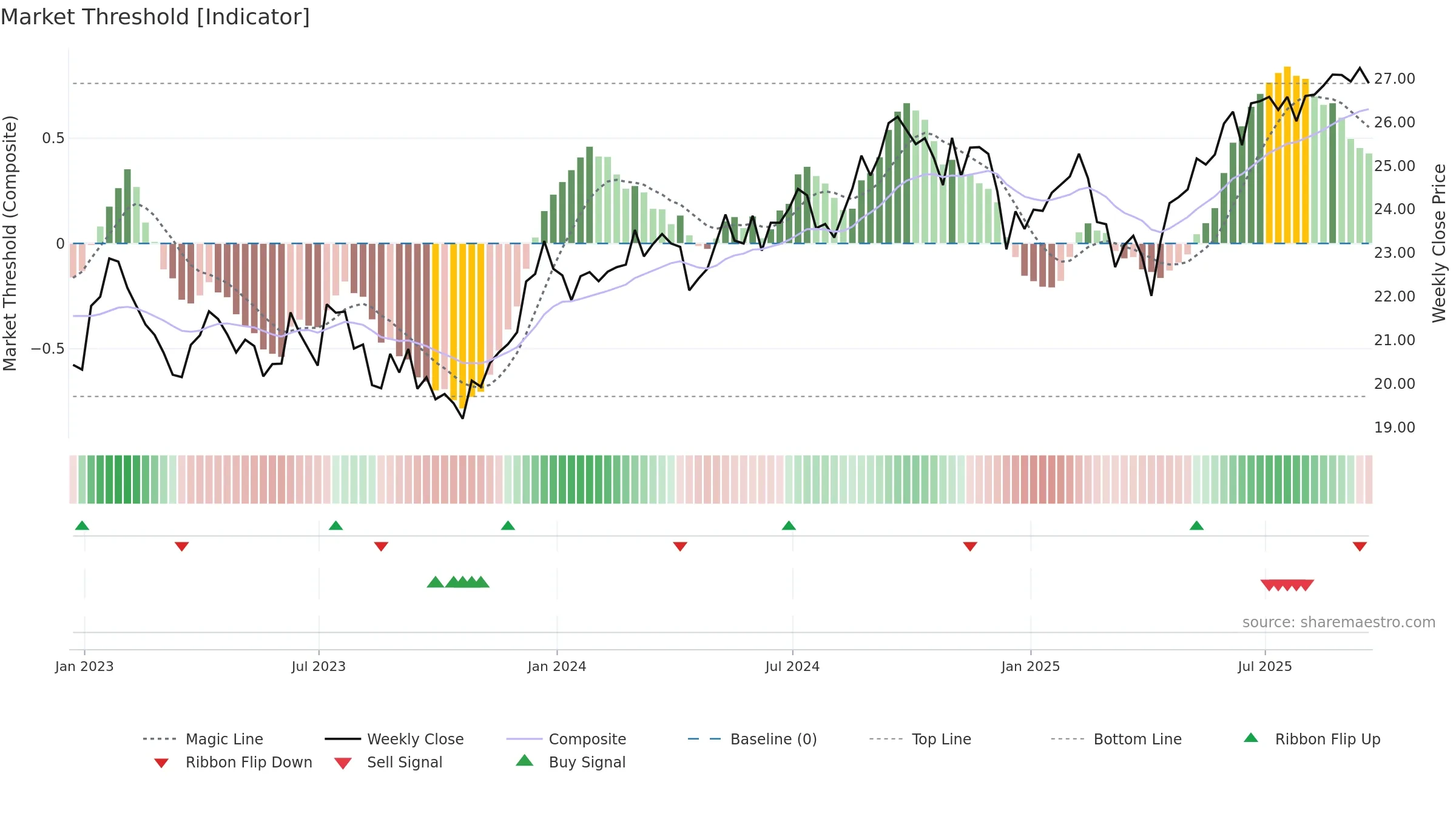 EWA weekly Market Threshold chart, closing 2025-09-19.