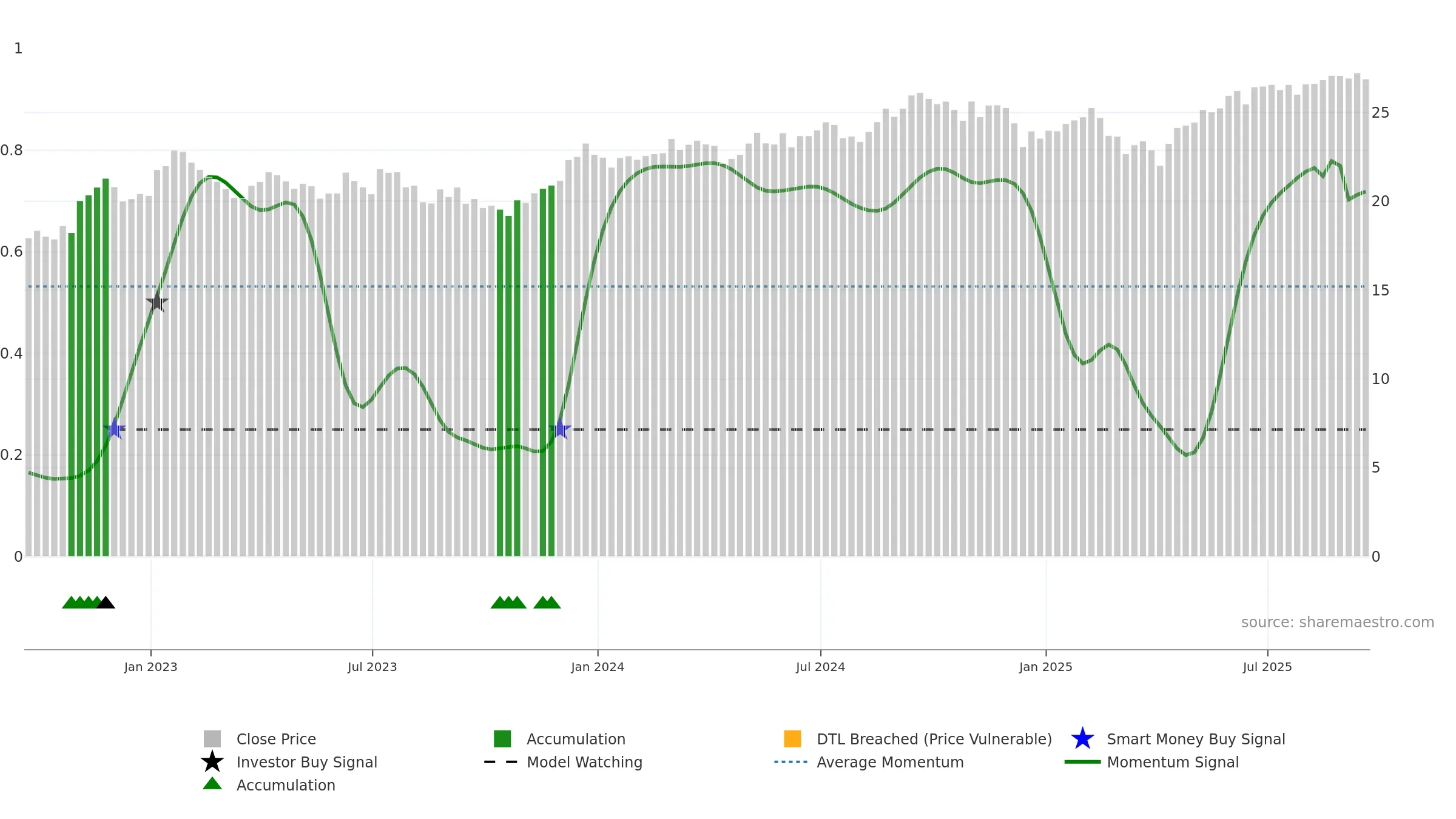 EWA weekly Smart Money chart, closing 2025-09-19.