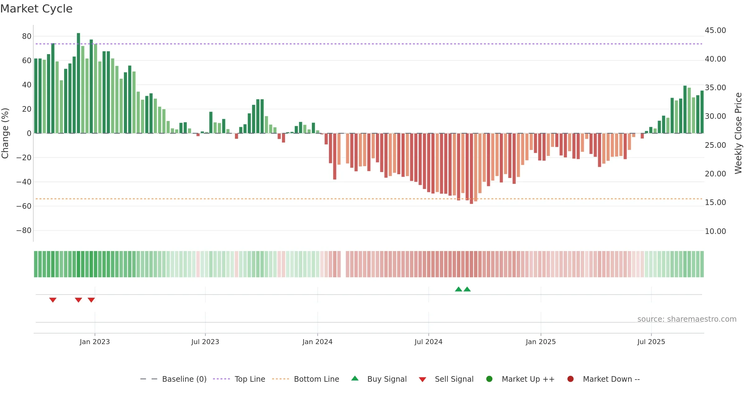 688377 weekly Market Cycle chart, closing 2025-09-22.