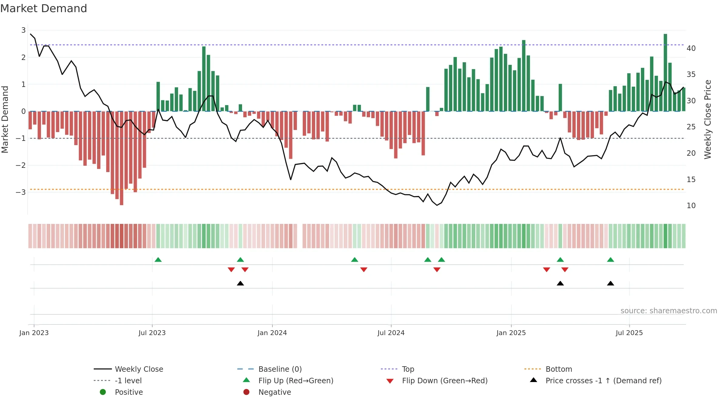 688377 weekly Market Demand chart, closing 2025-09-22.