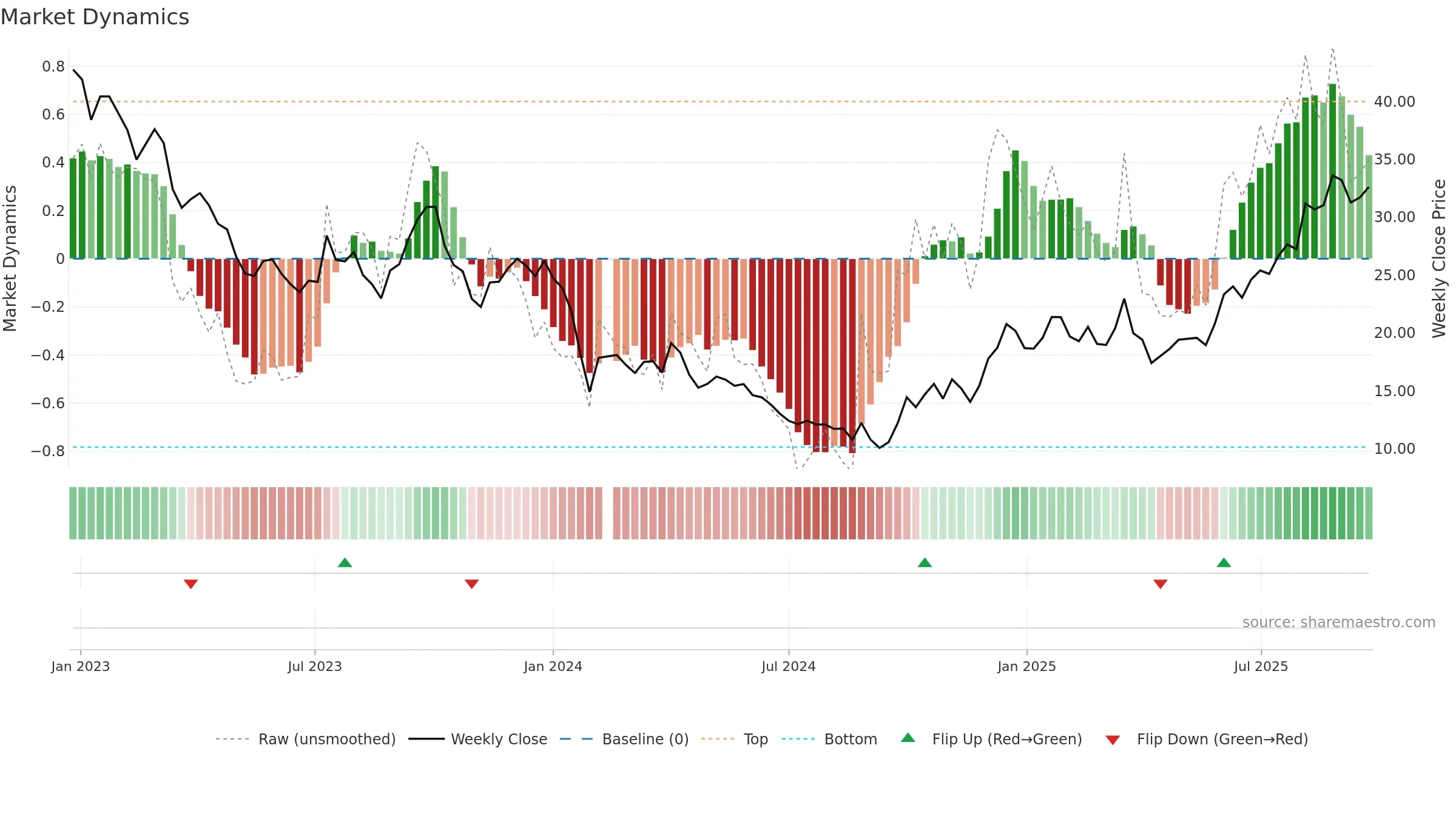 688377 weekly Market Dynamics chart, closing 2025-09-22.
