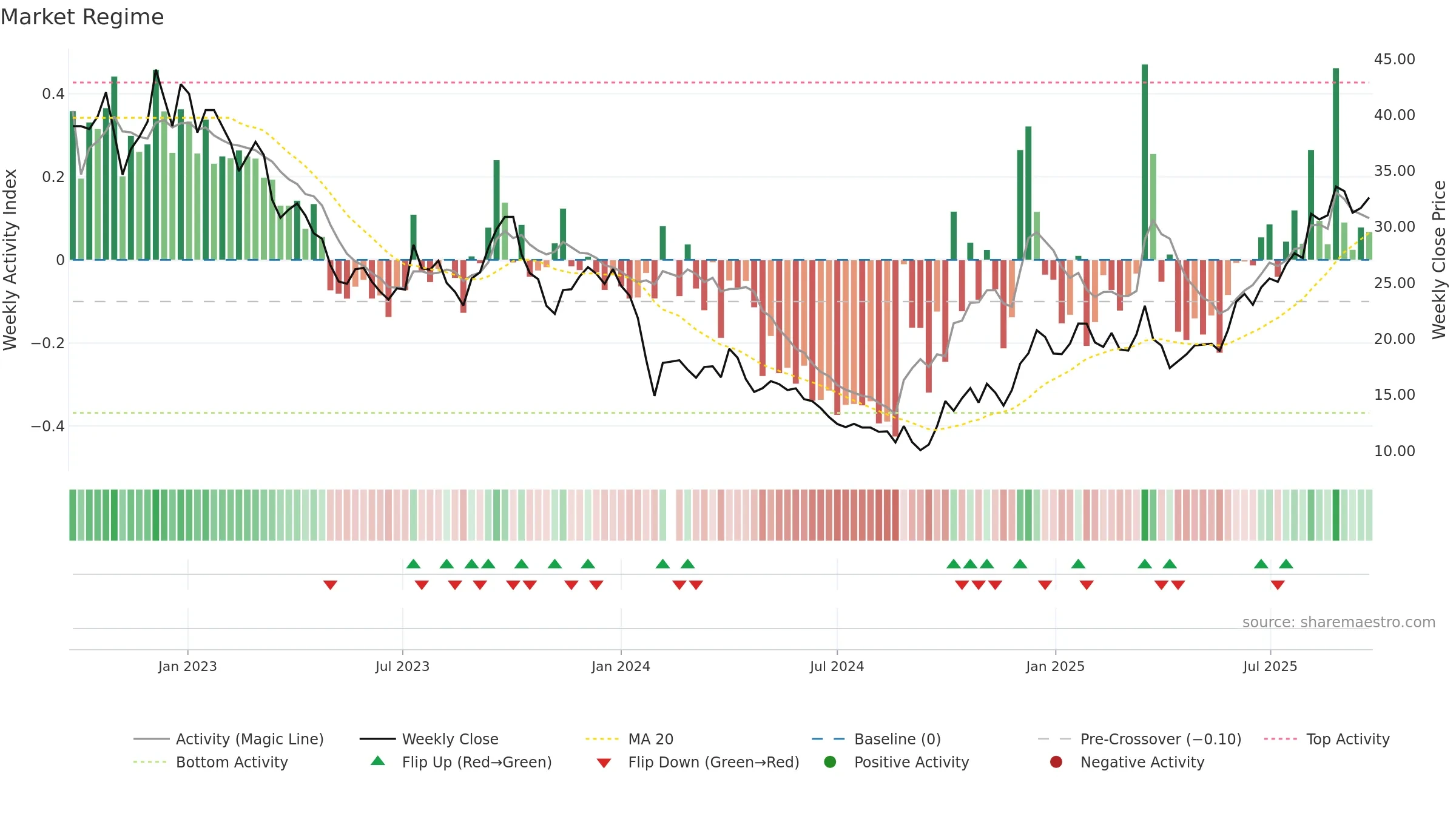 688377 weekly Market Snapshot chart, closing 2025-09-22.