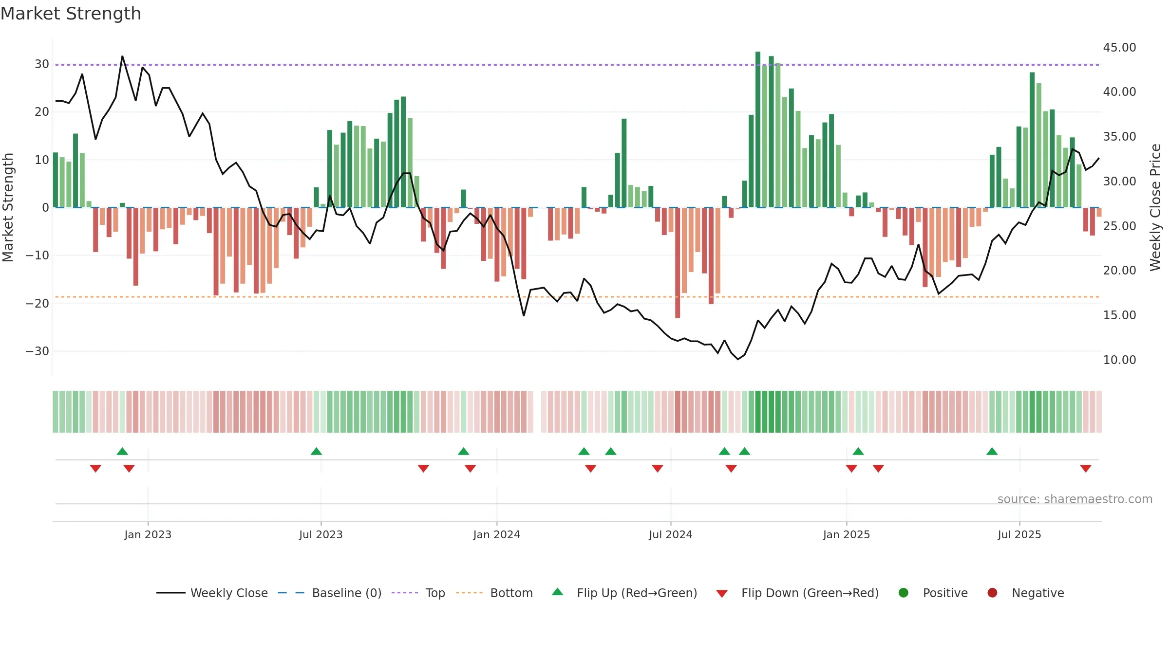 688377 weekly Market Strength chart, closing 2025-09-22.