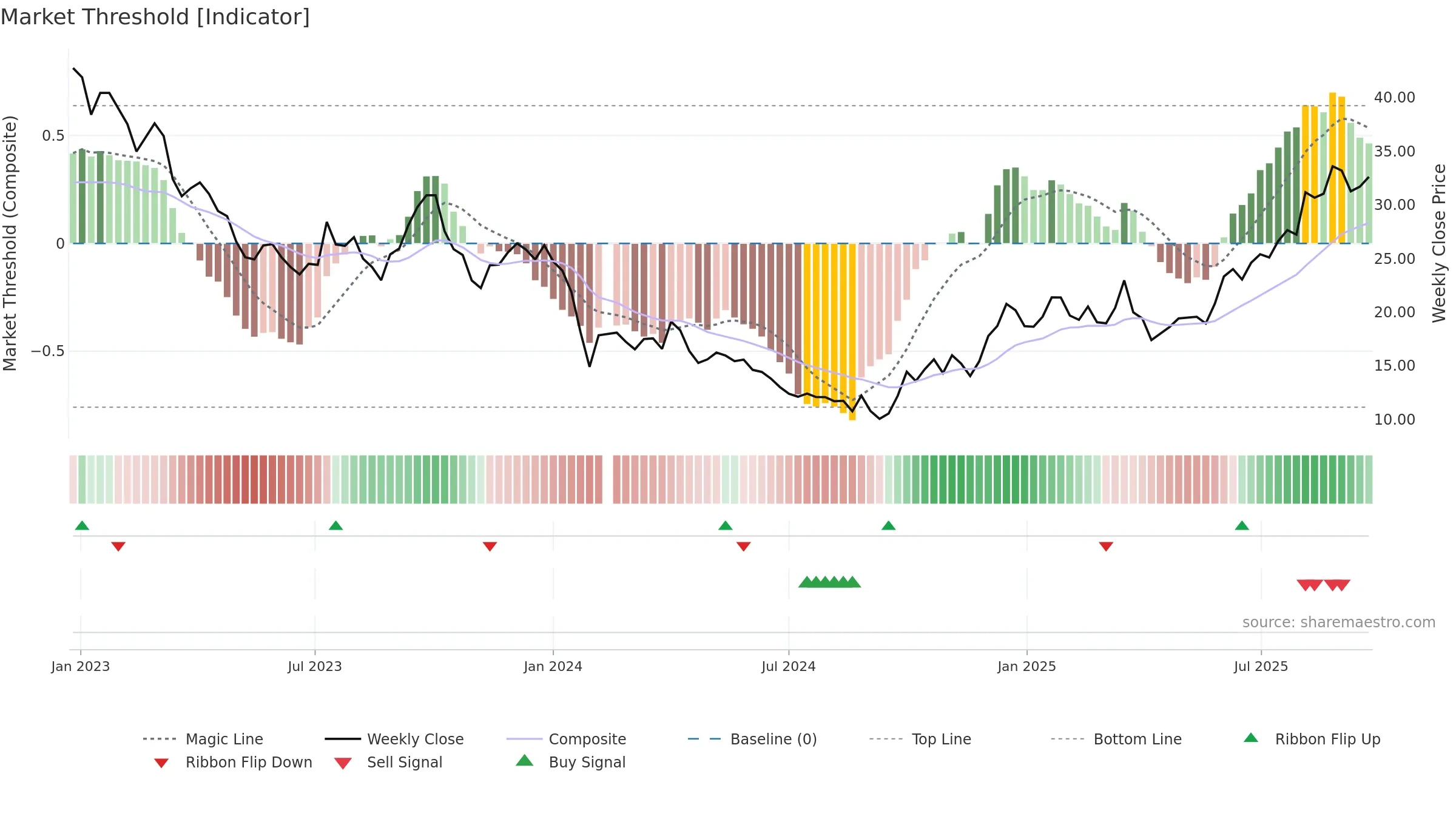 688377 weekly Market Threshold chart, closing 2025-09-22.
