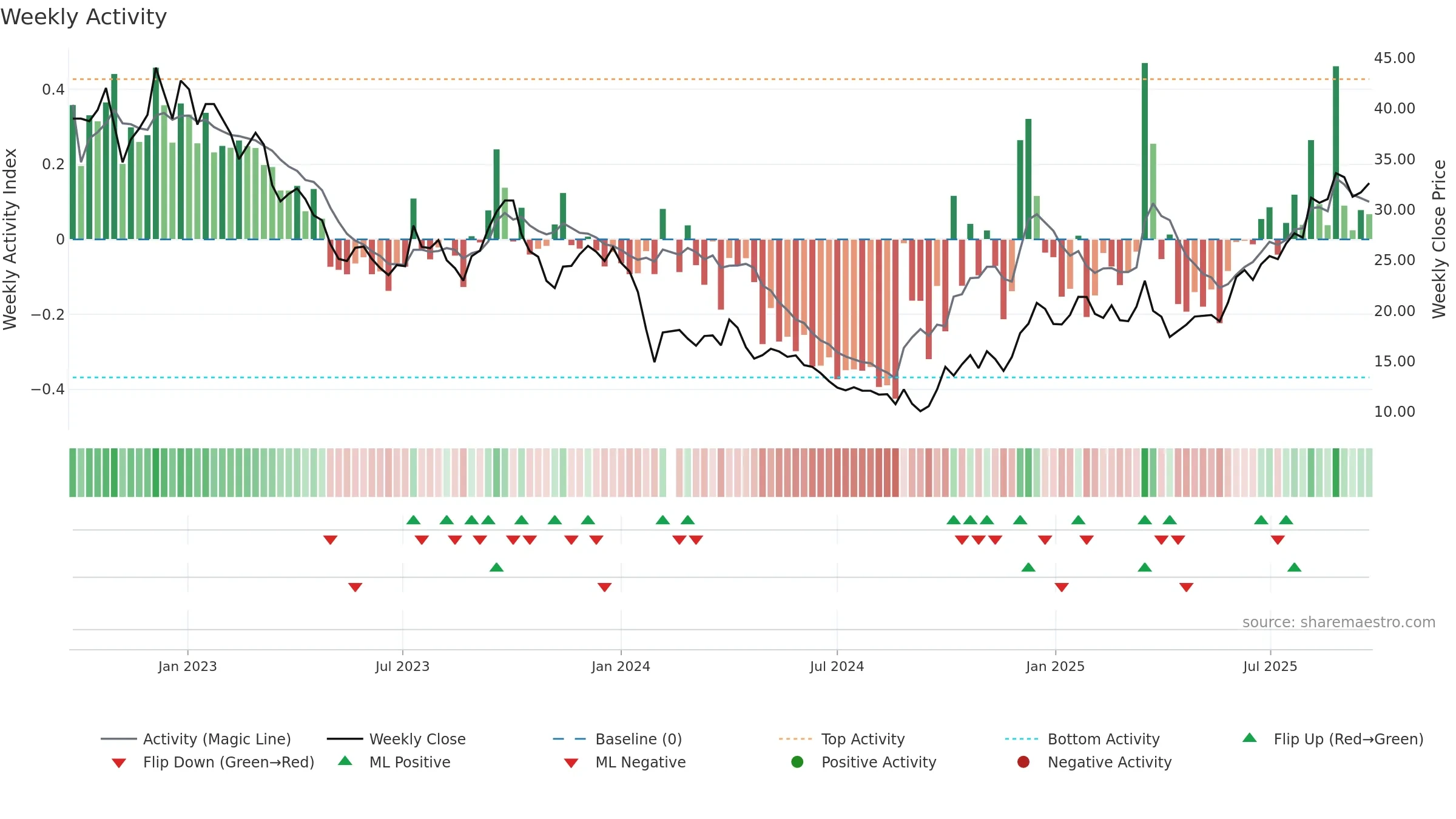 688377 weekly Activity chart, closing 2025-09-22.