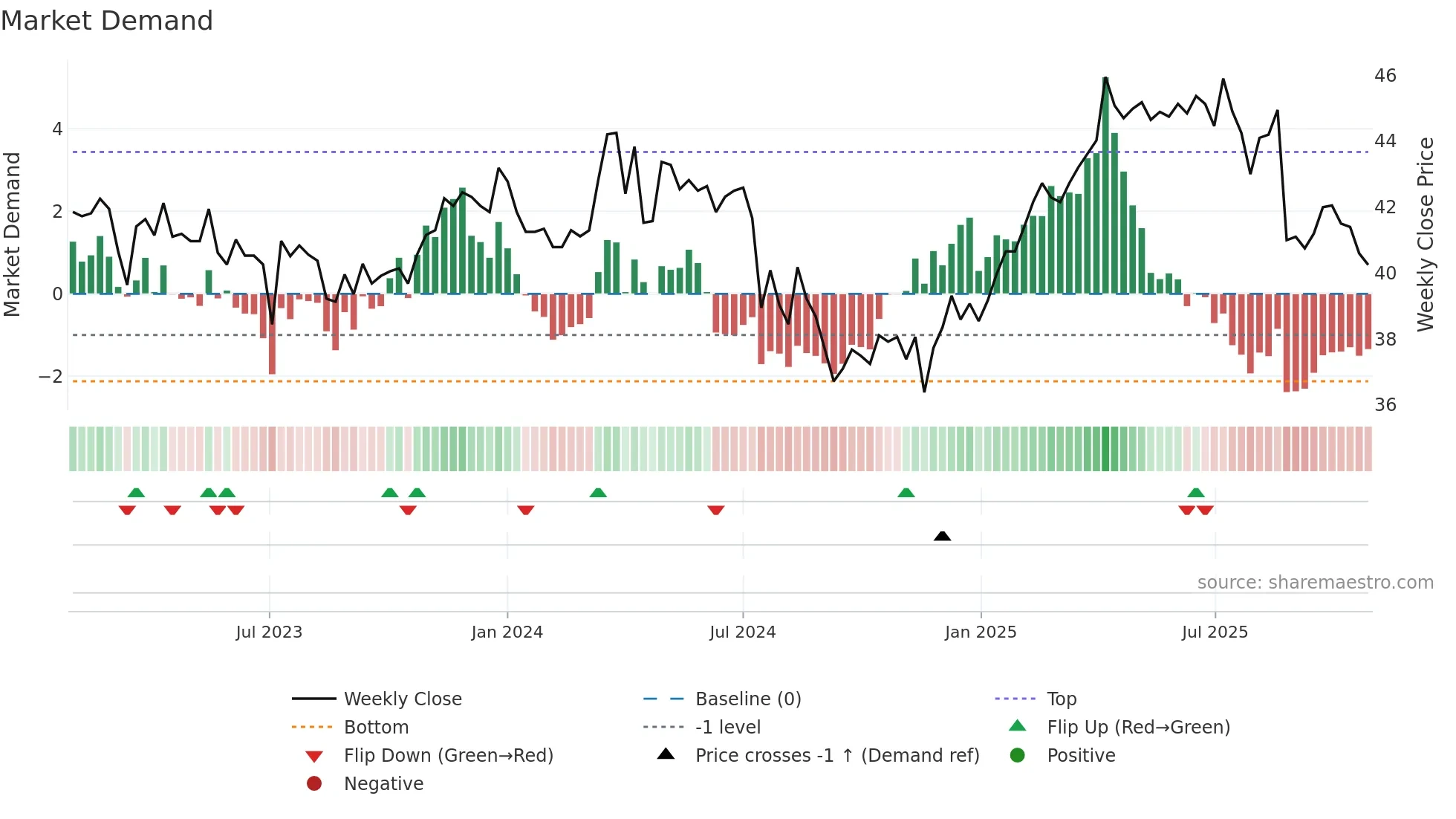 5876 weekly Market Demand chart