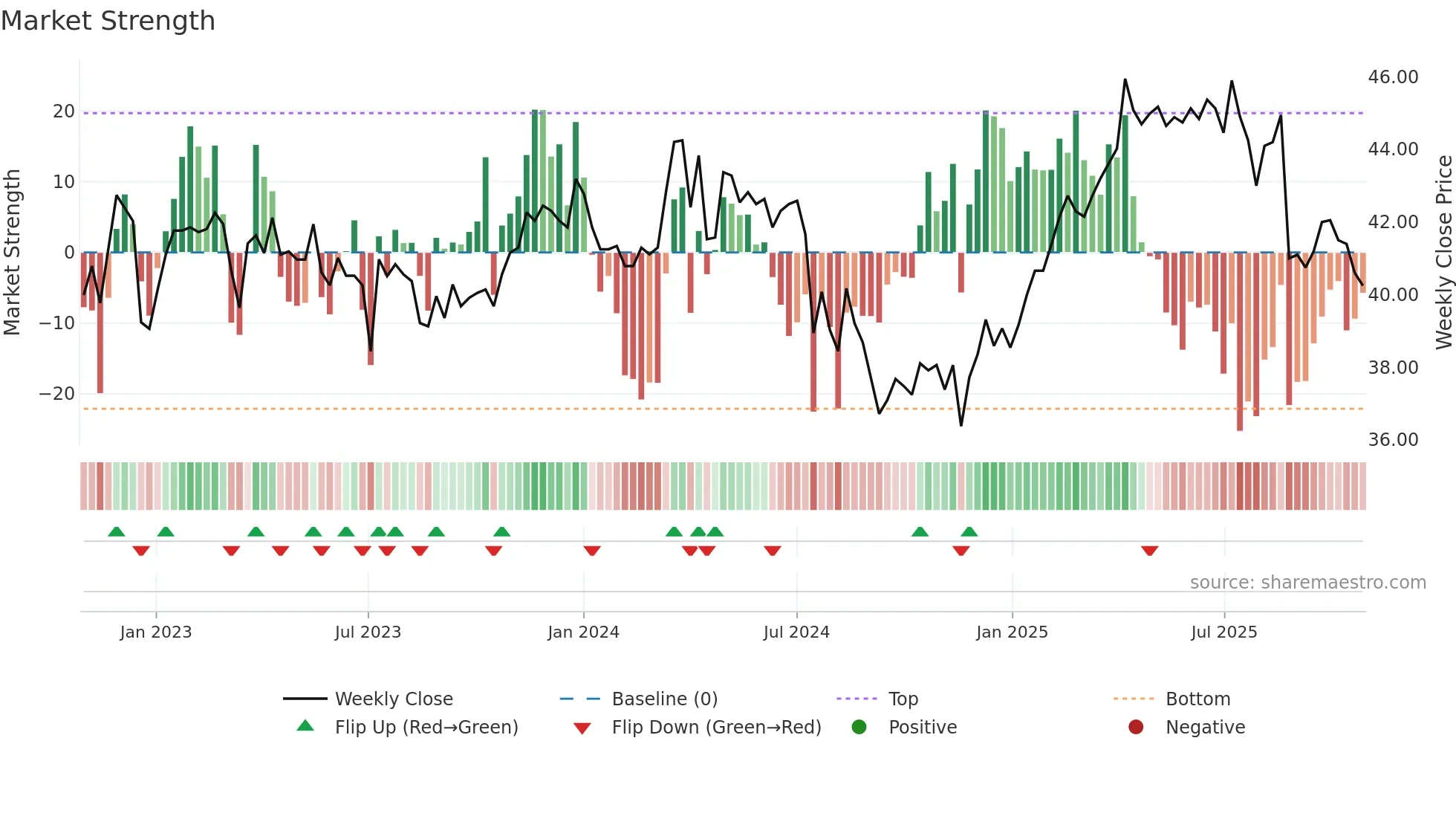 5876 weekly Market Strength chart