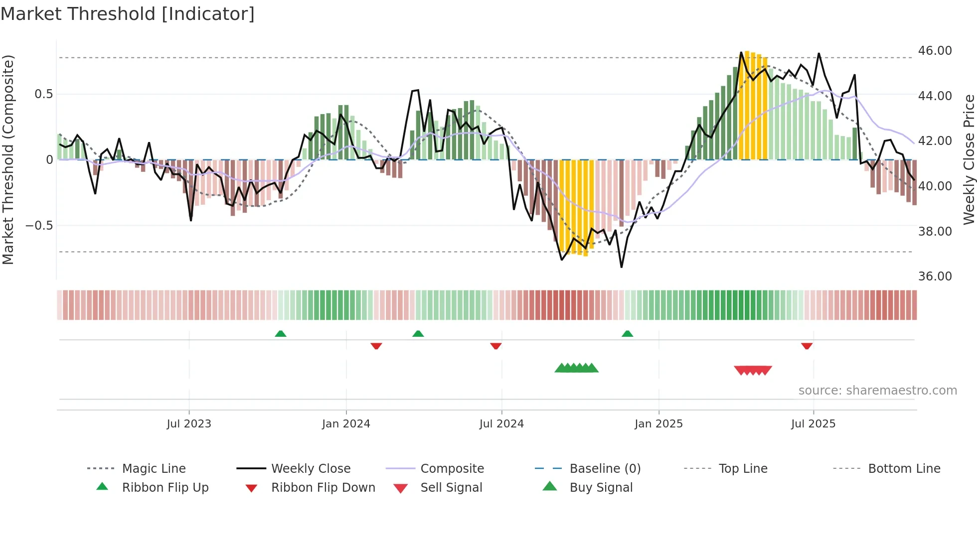 5876 weekly Market Threshold chart