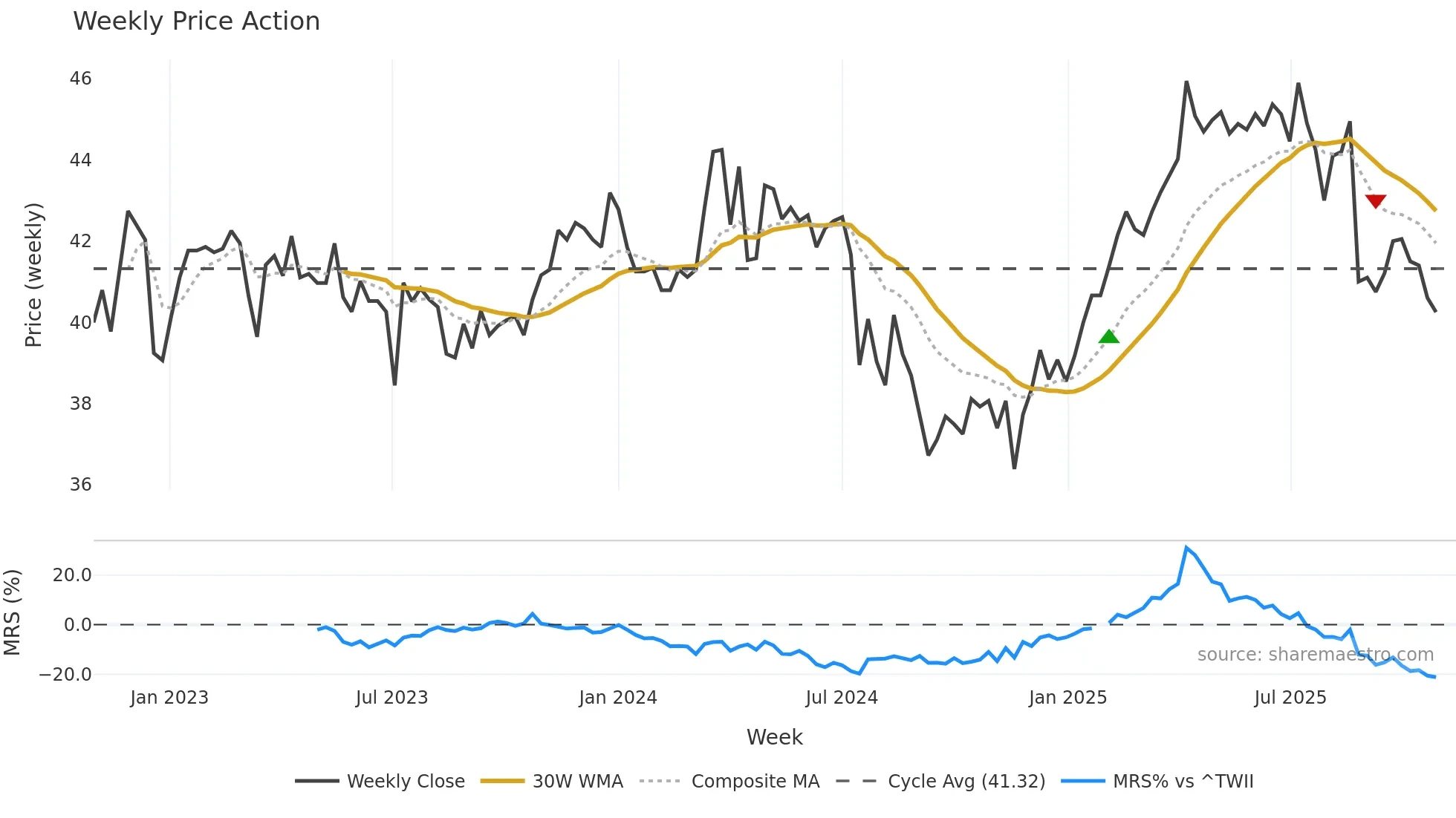 5876 weekly Price Action chart, closing 2025-10-27