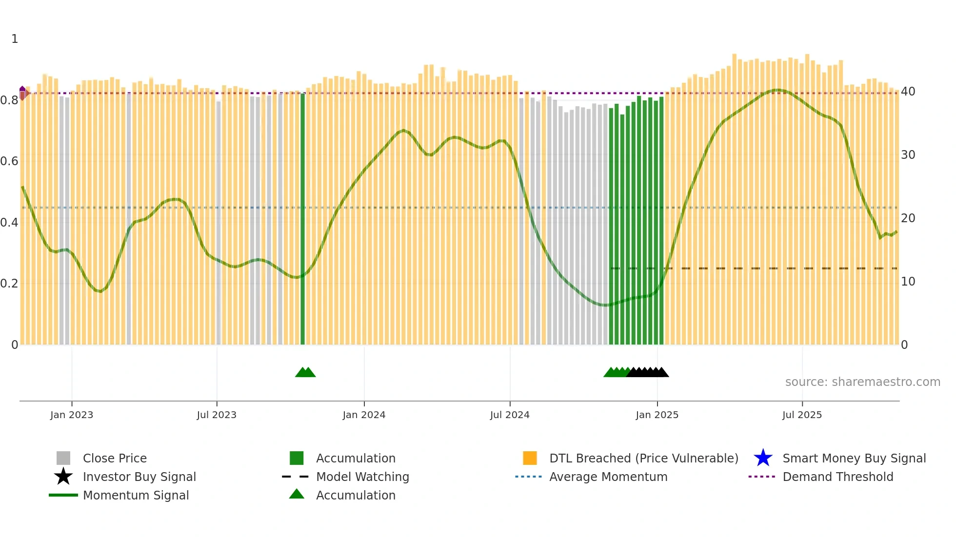 5876 weekly Smart Money chart