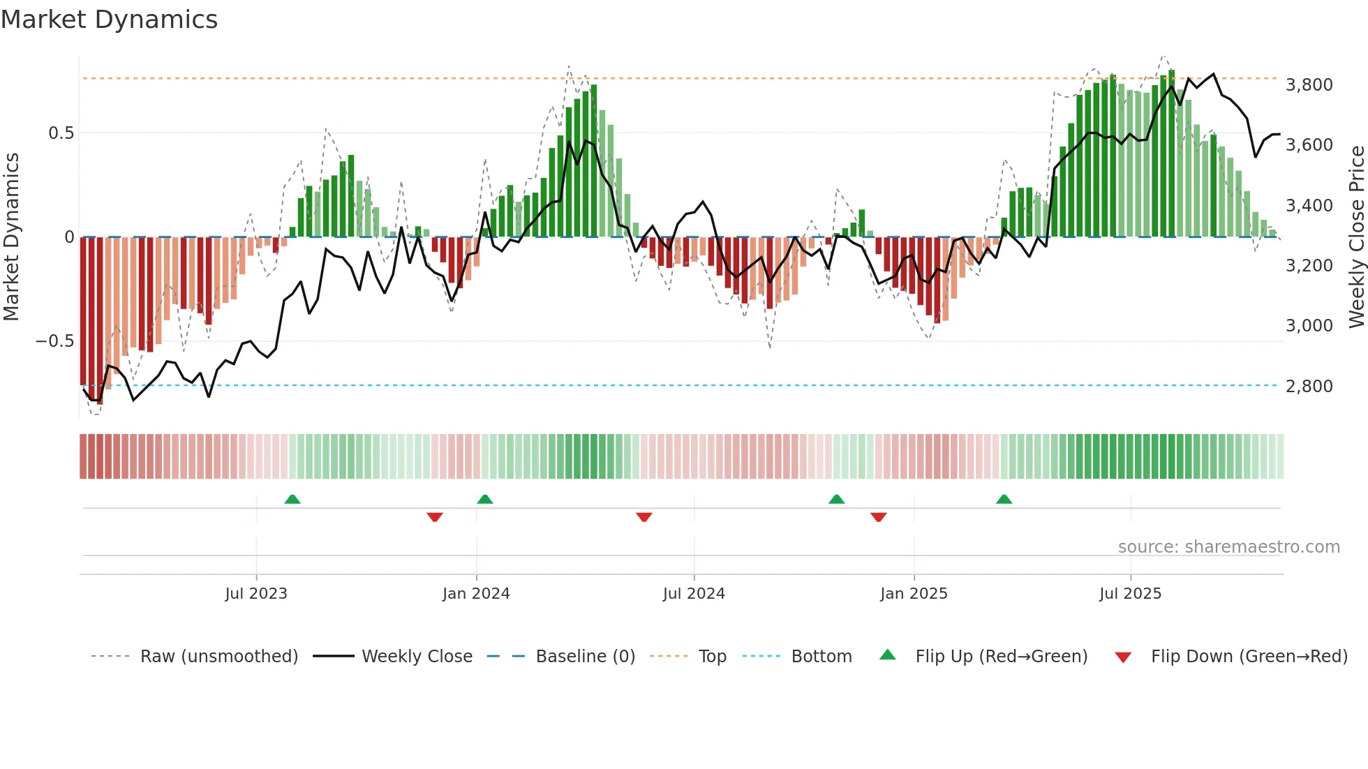 4206 weekly Market Dynamics chart