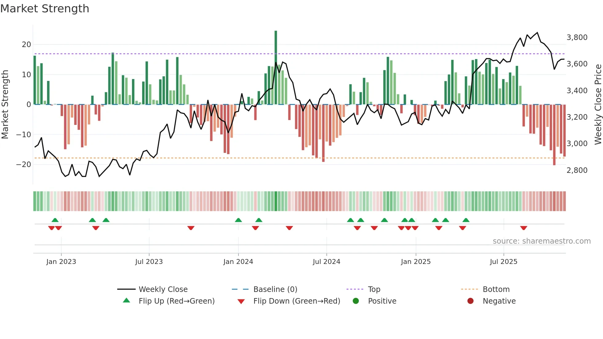 4206 weekly Market Strength chart